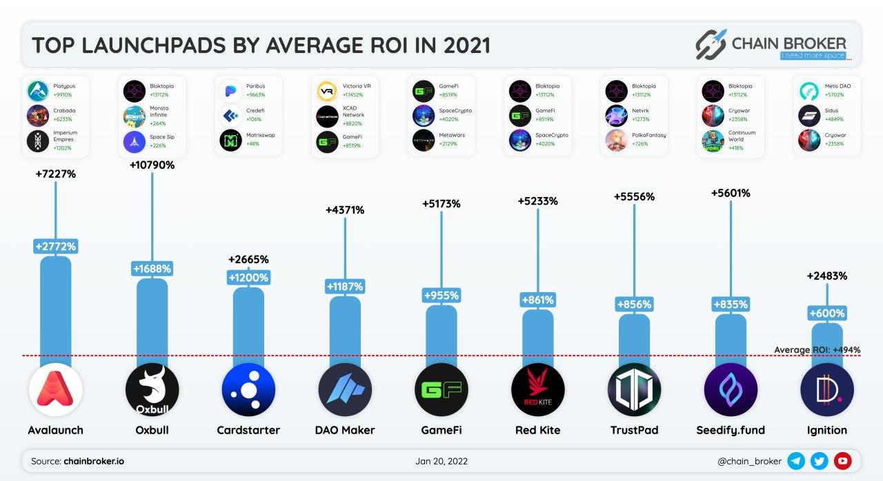 Top launchpads by average ROI in December Top launchpads by average ROI in December