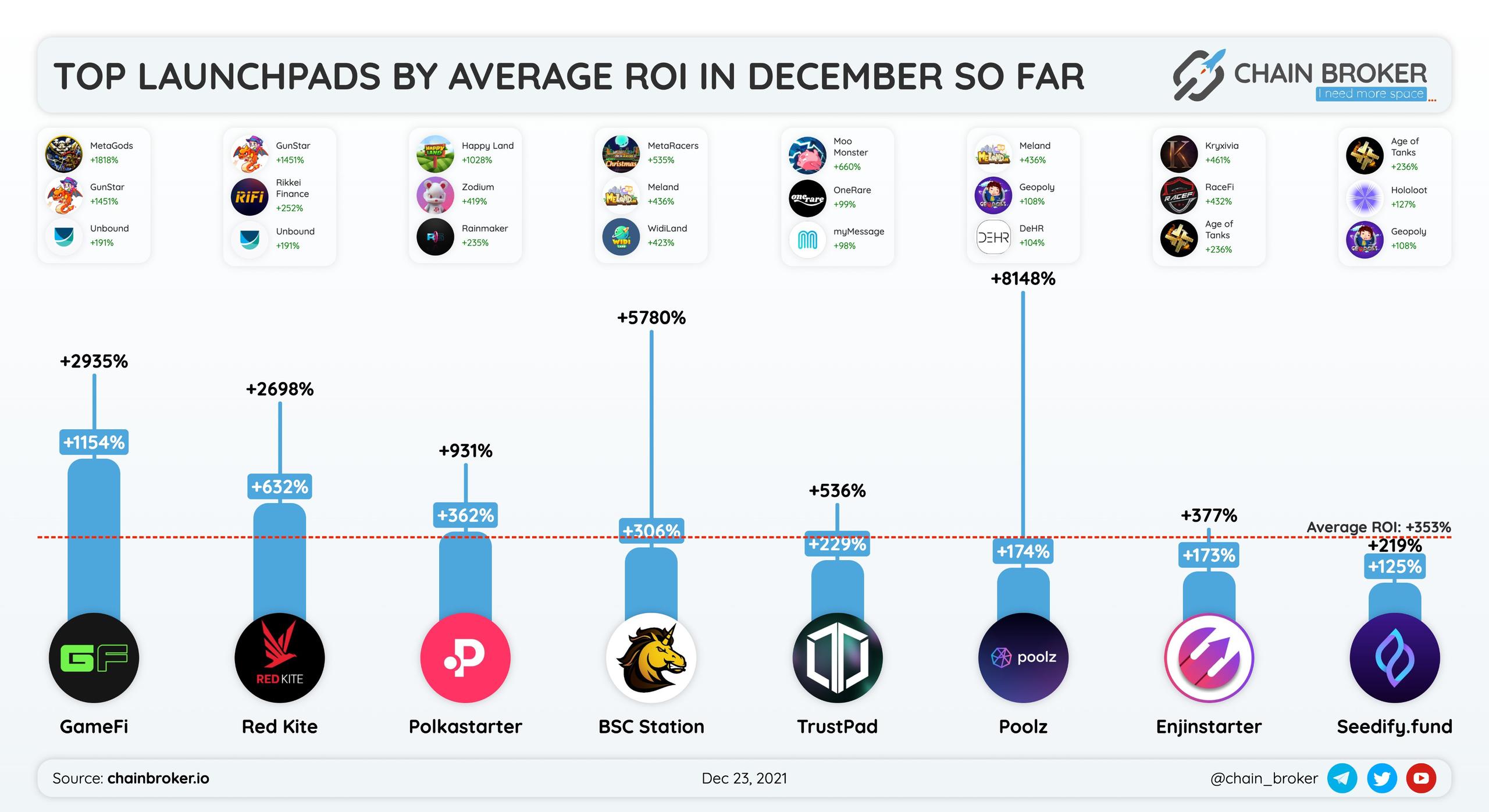 Top launchpads by average roi in December so far