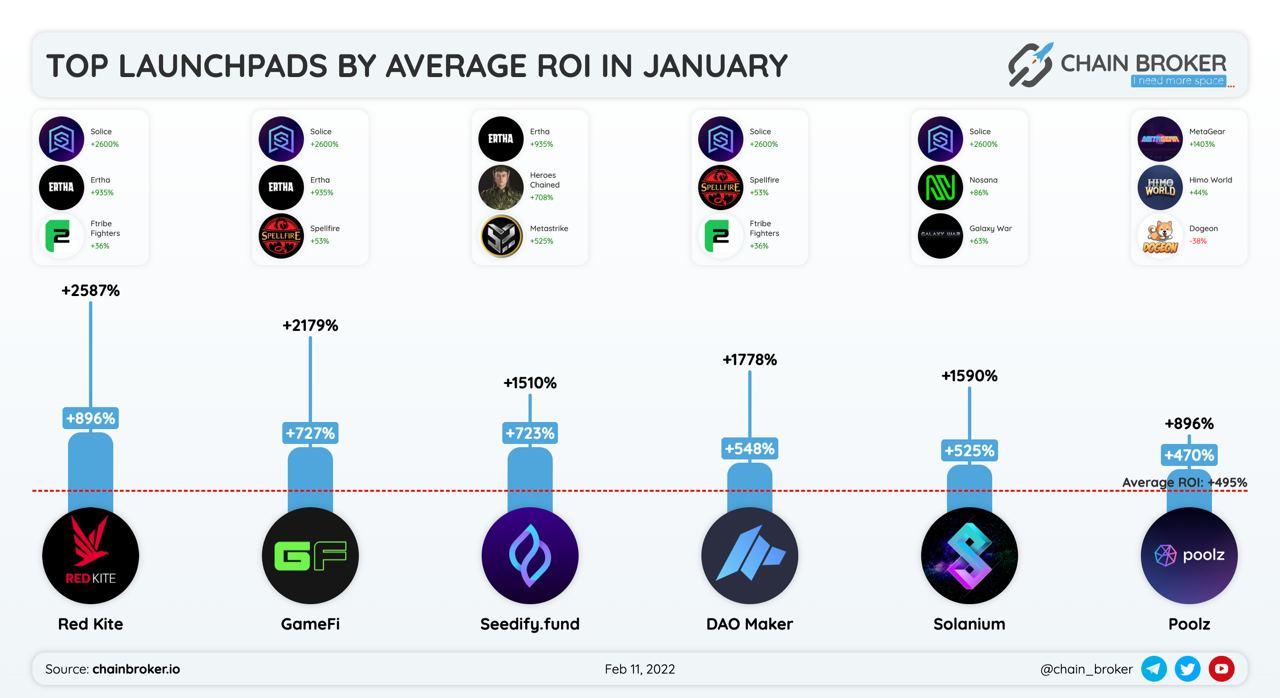 Top launchpads by average ROI in January