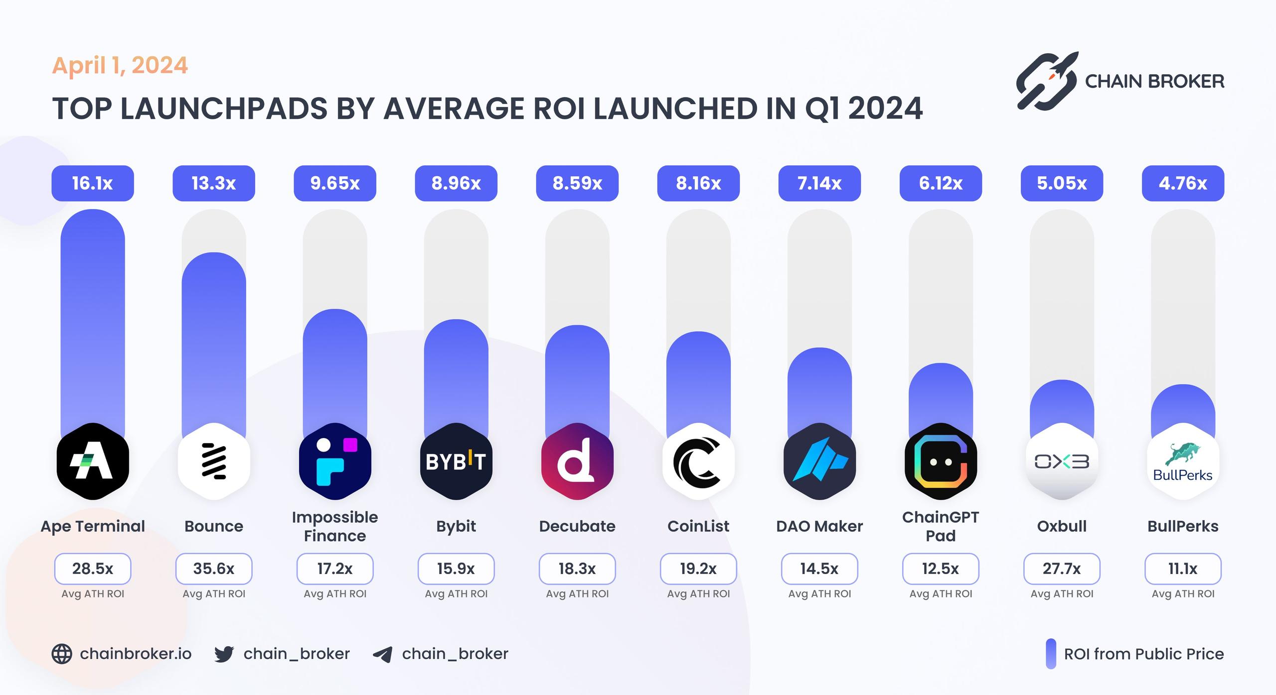 TOP LAUNCHPADS BY AVERAGE ROI IN Q1 2024 TOP LAUNCHPADS BY AVERAGE ROI IN Q1 2024
