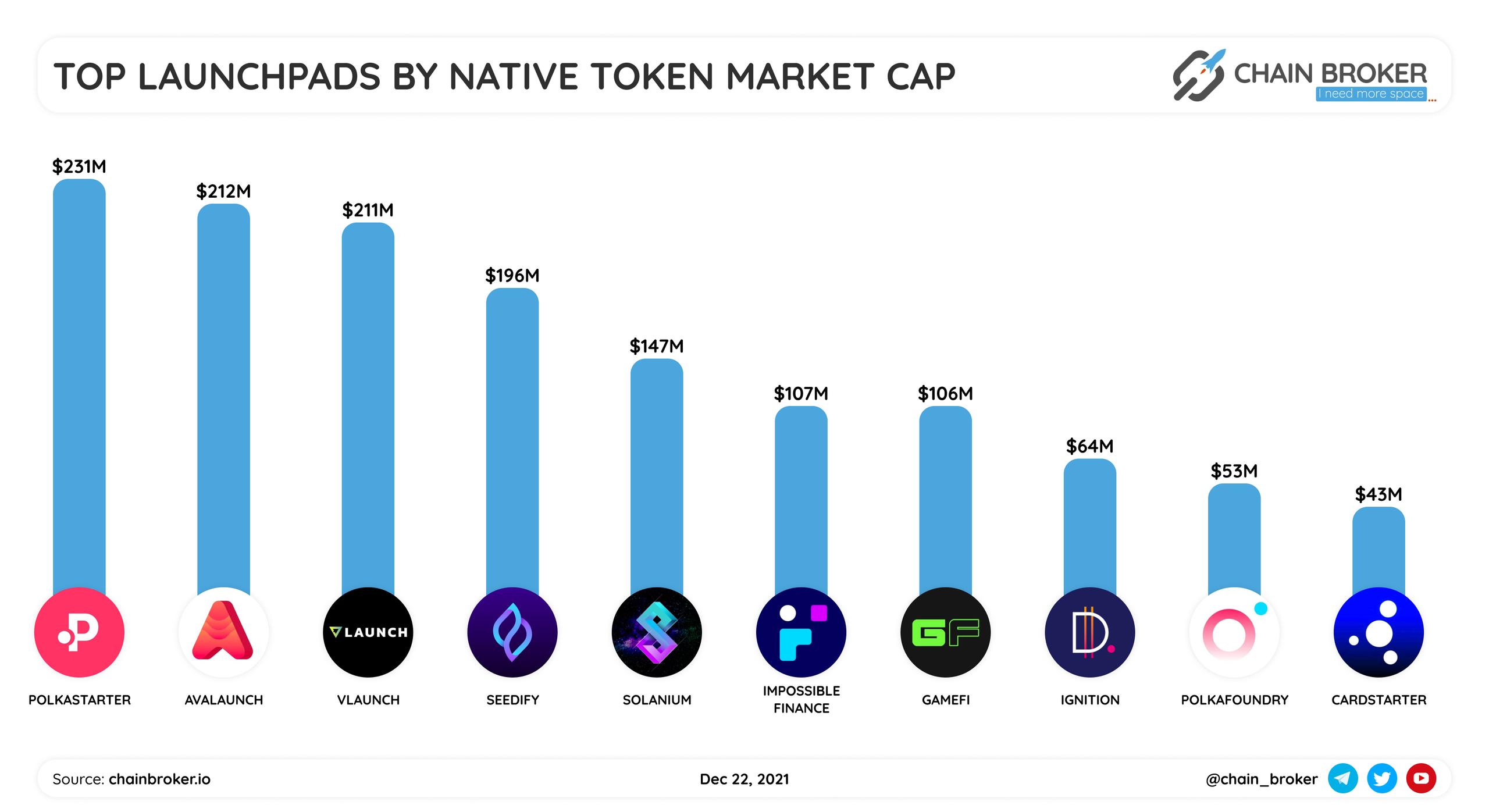 Top launchpads by native token market cap