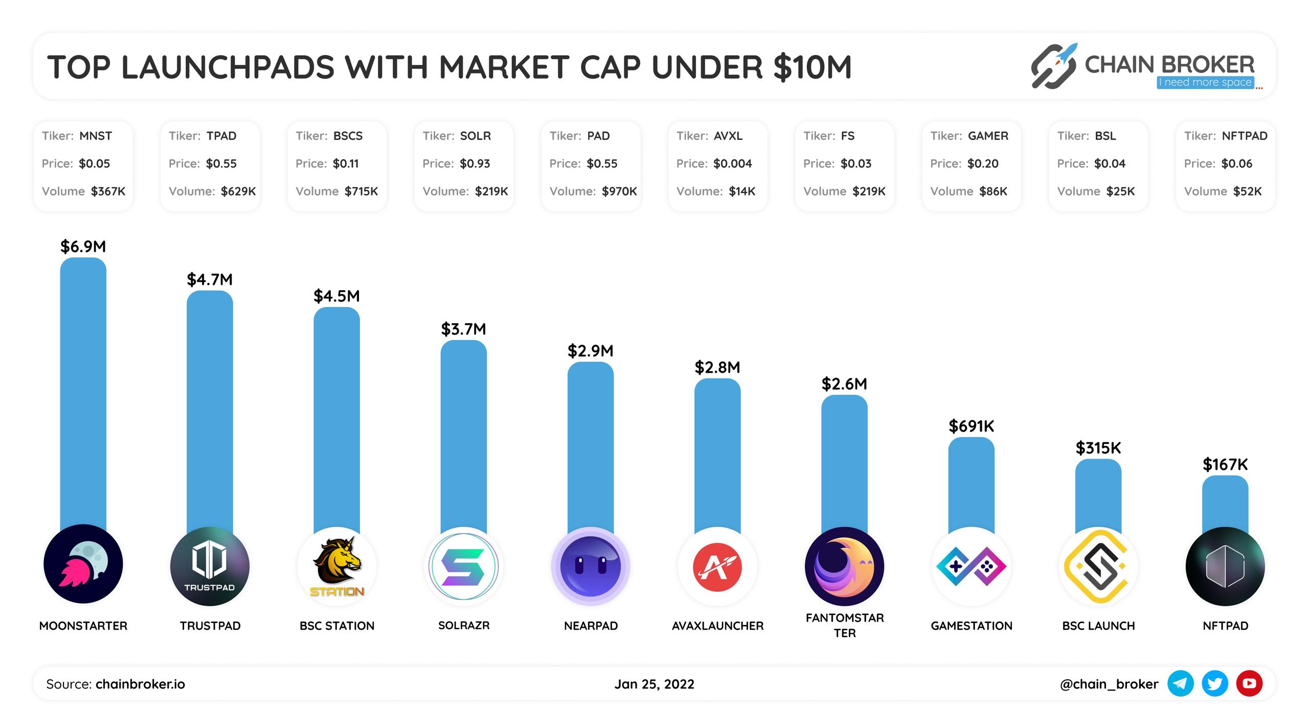 Top Launchpads with market cap under $10M