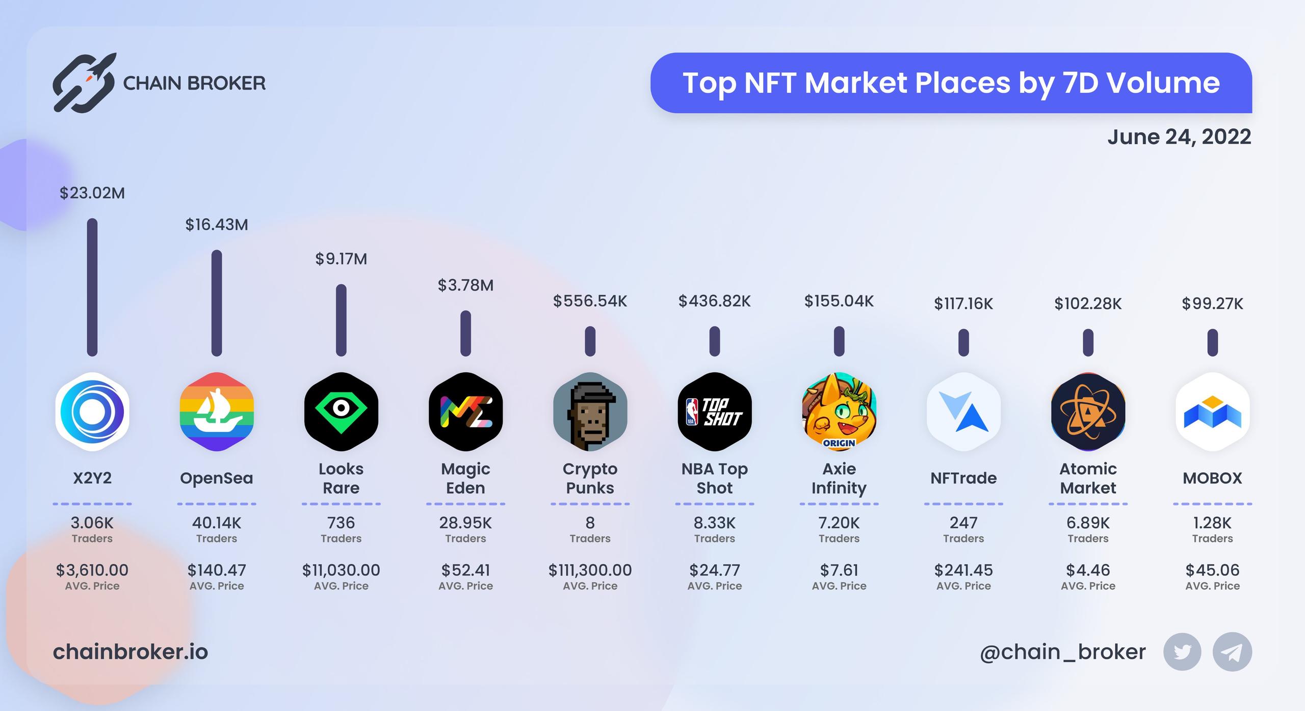 Top NFT marketplaces by 7D volume