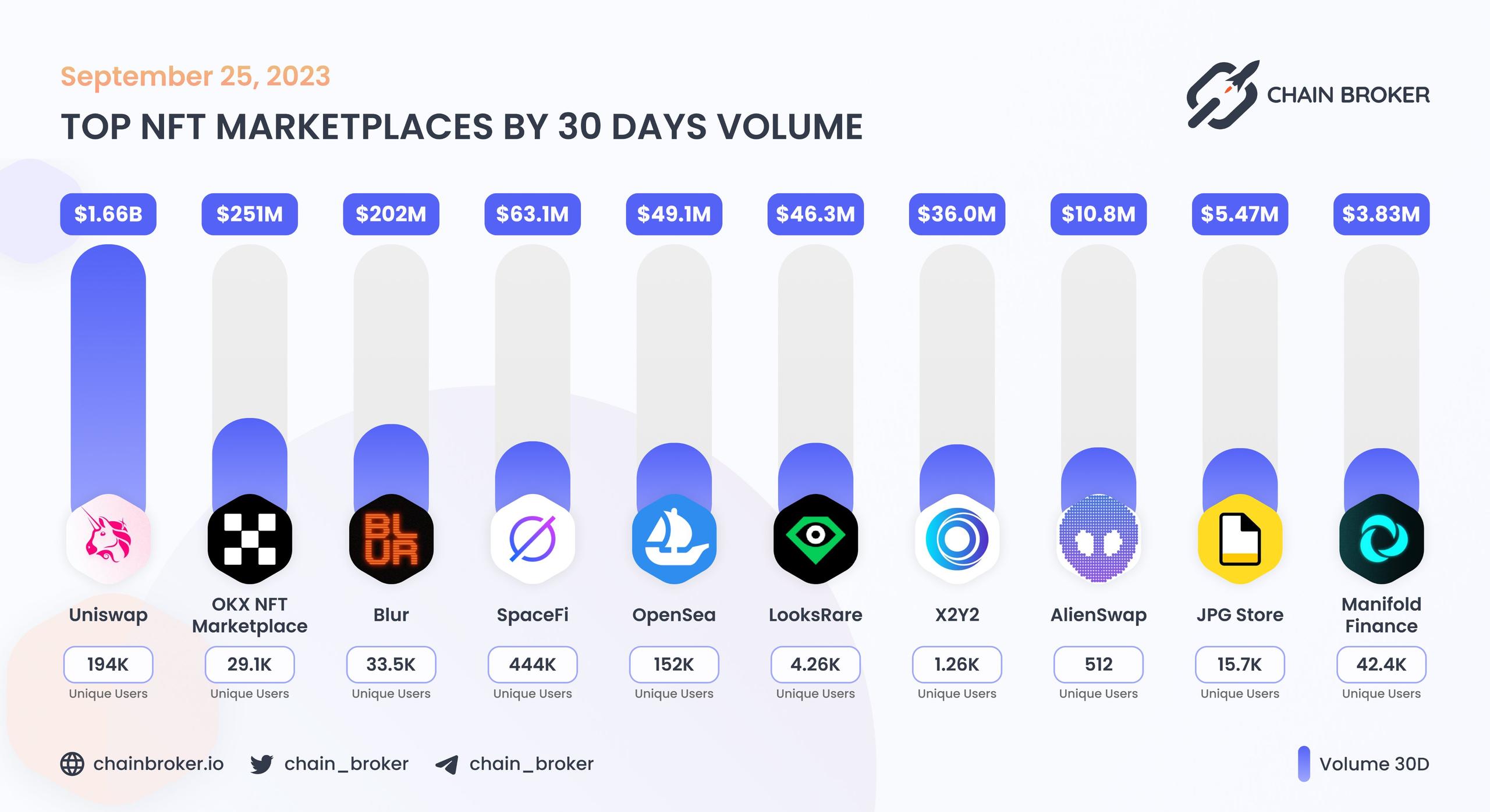 Top NFT marketplaces by 30D volume Top NFT marketplaces by 30D volume