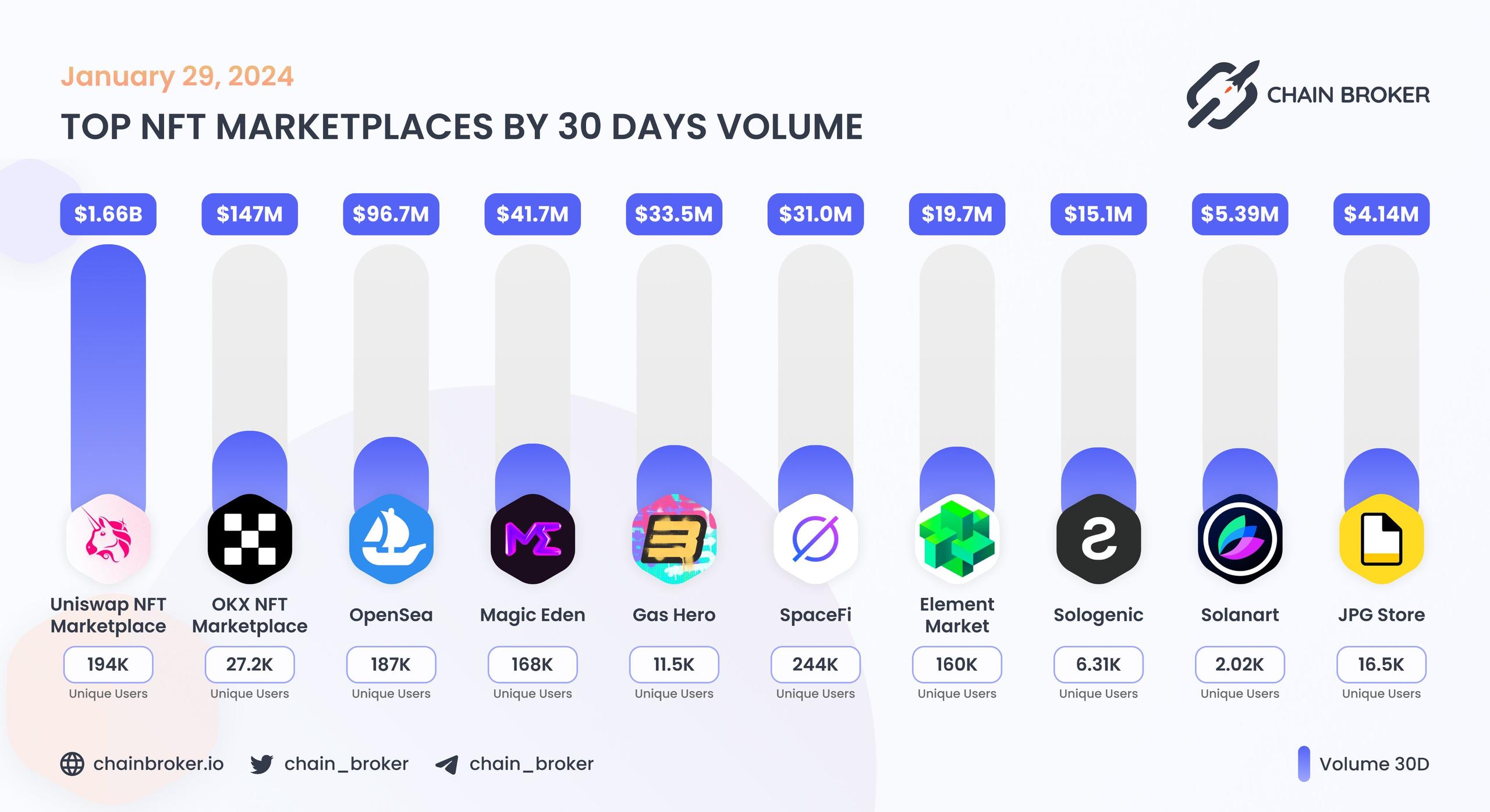Top NFT marketplaces by 30D volume Top NFT marketplaces by 30D volume