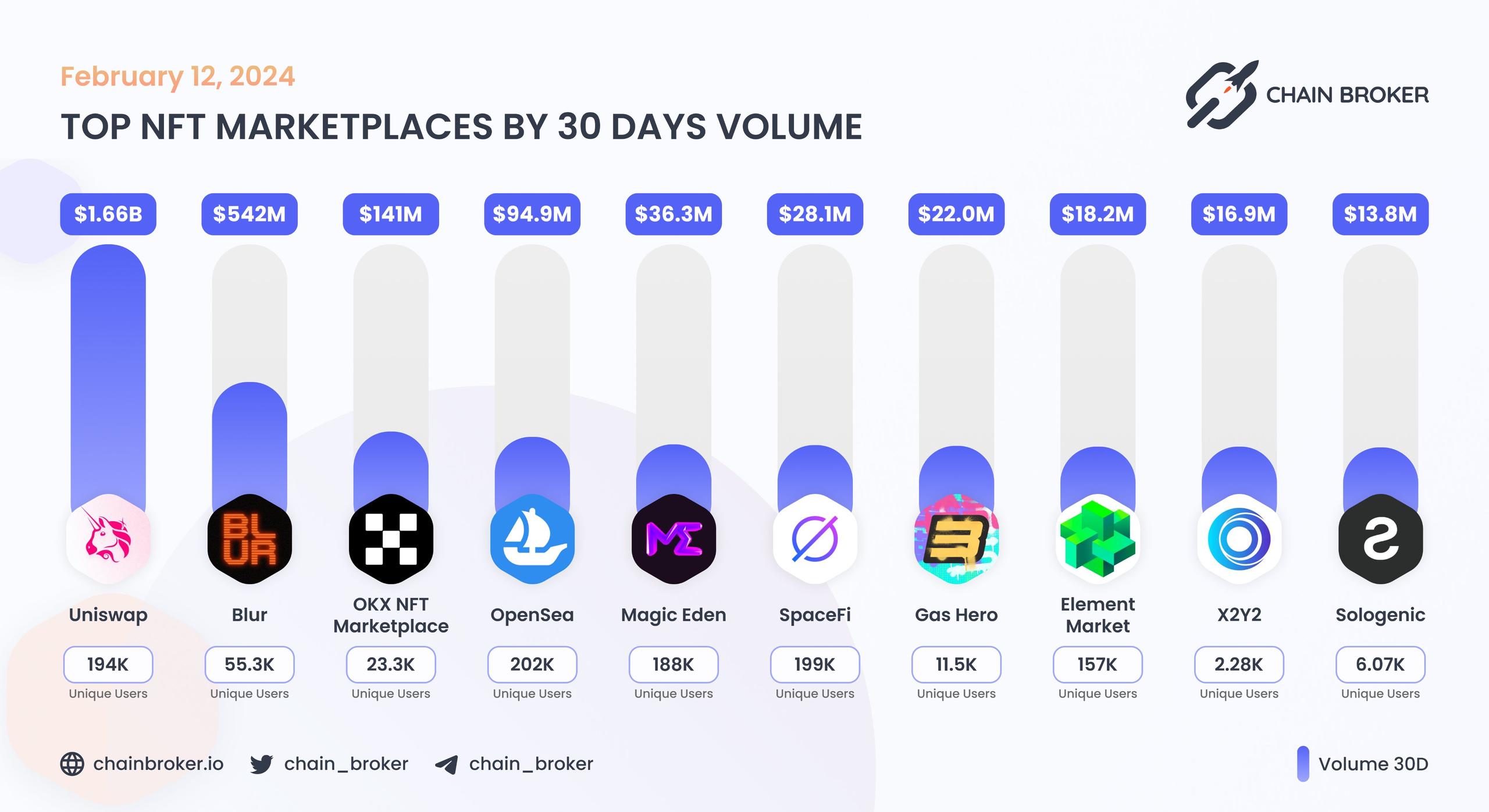 Top NFT marketplaces by 30D volume Top NFT marketplaces by 30D volume