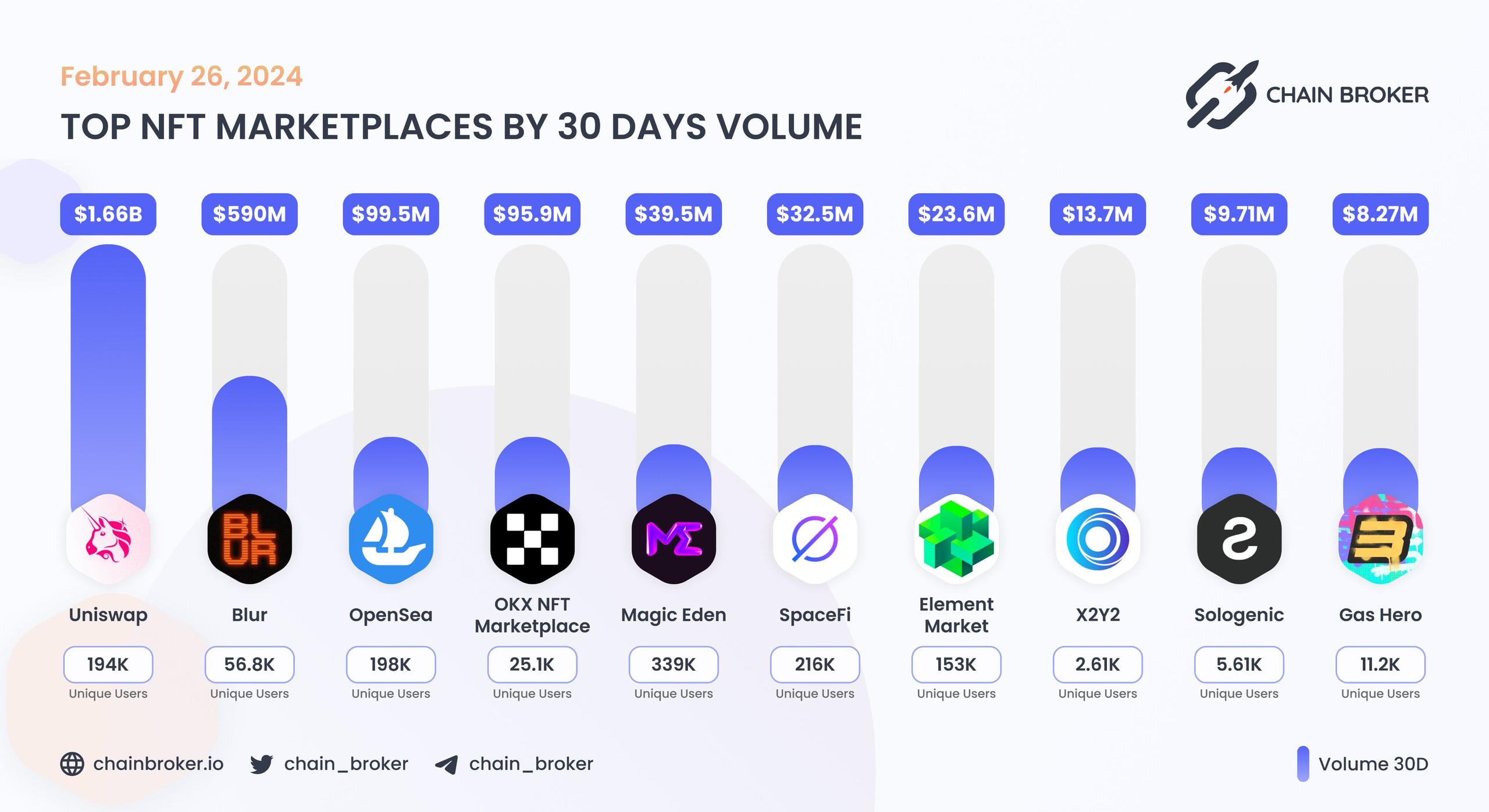 Top NFT marketplaces by 30D volume Top NFT marketplaces by 30D volume