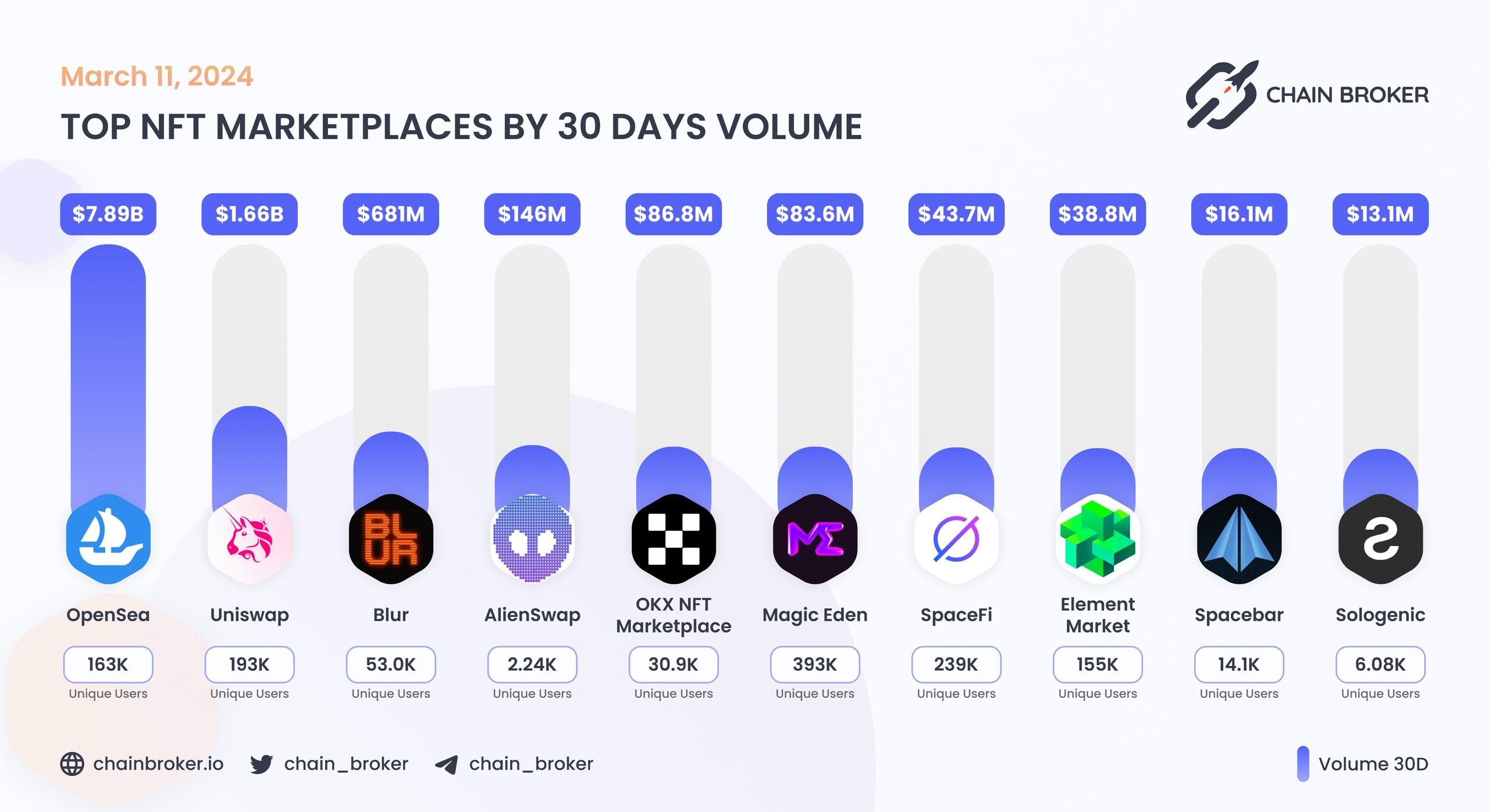 Top NFT marketplaces by 30D volume Top NFT marketplaces by 30D volume