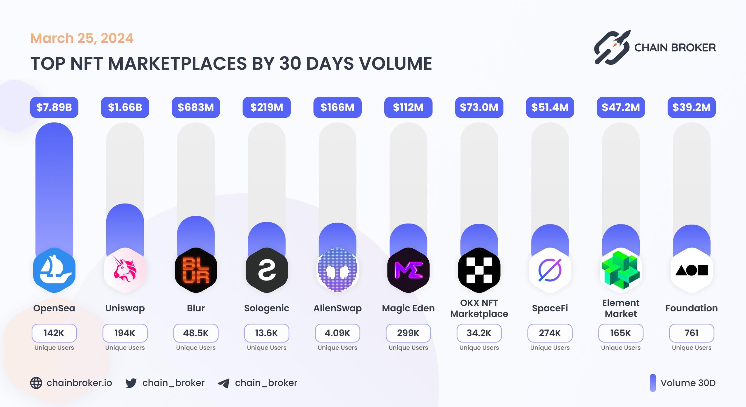 Top NFT marketplaces by 30D volume Top NFT marketplaces by 30D volume