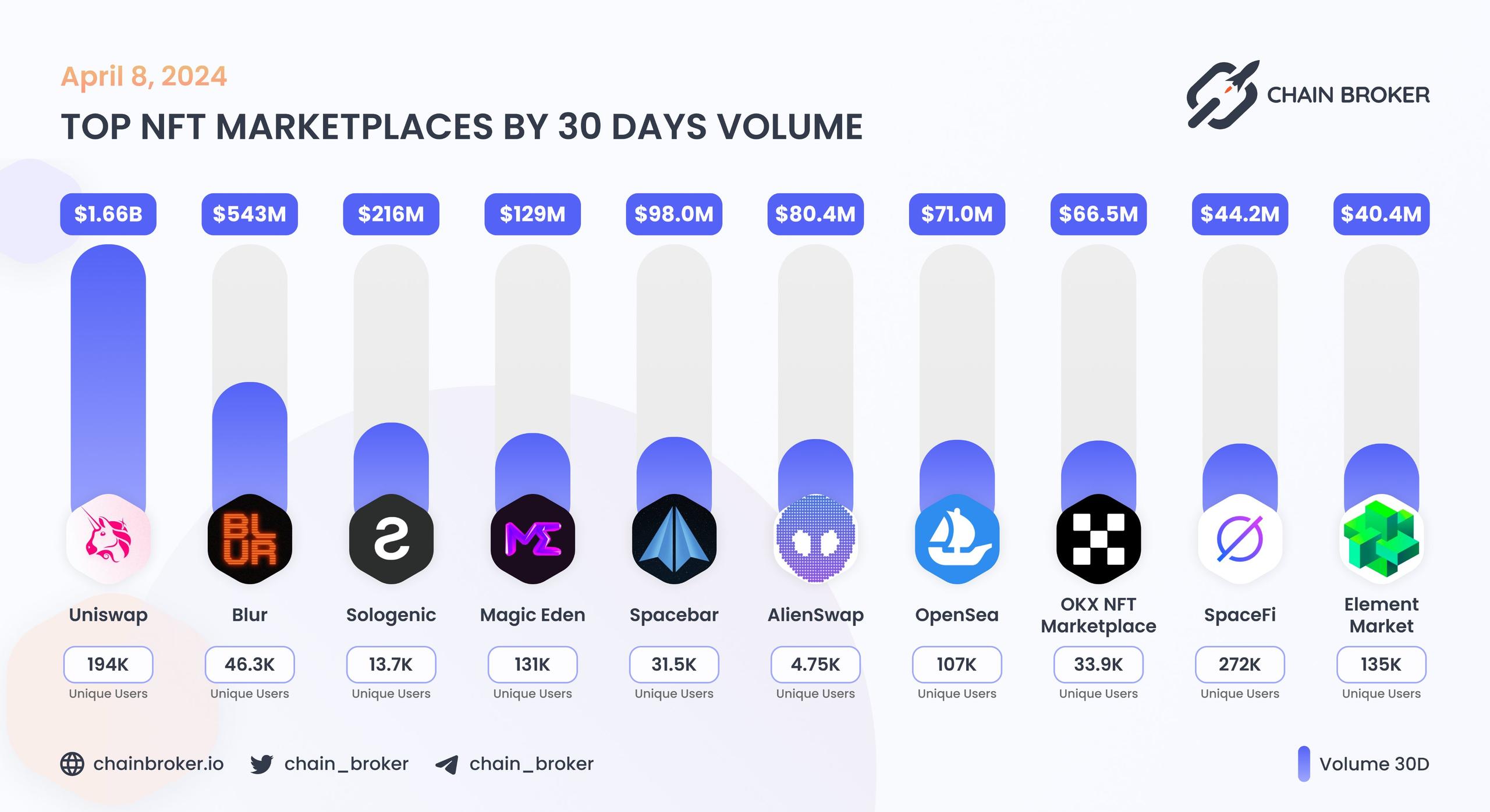 Top NFT marketplaces by 30D volume Top NFT marketplaces by 30D volume