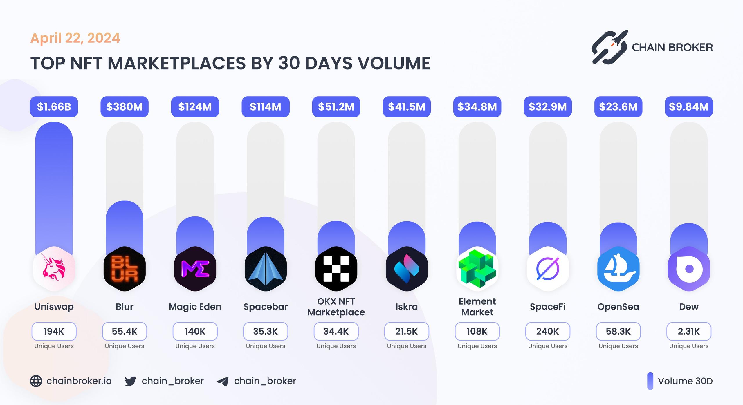 Top NFT marketplaces by 30D volume Top NFT marketplaces by 30D volume