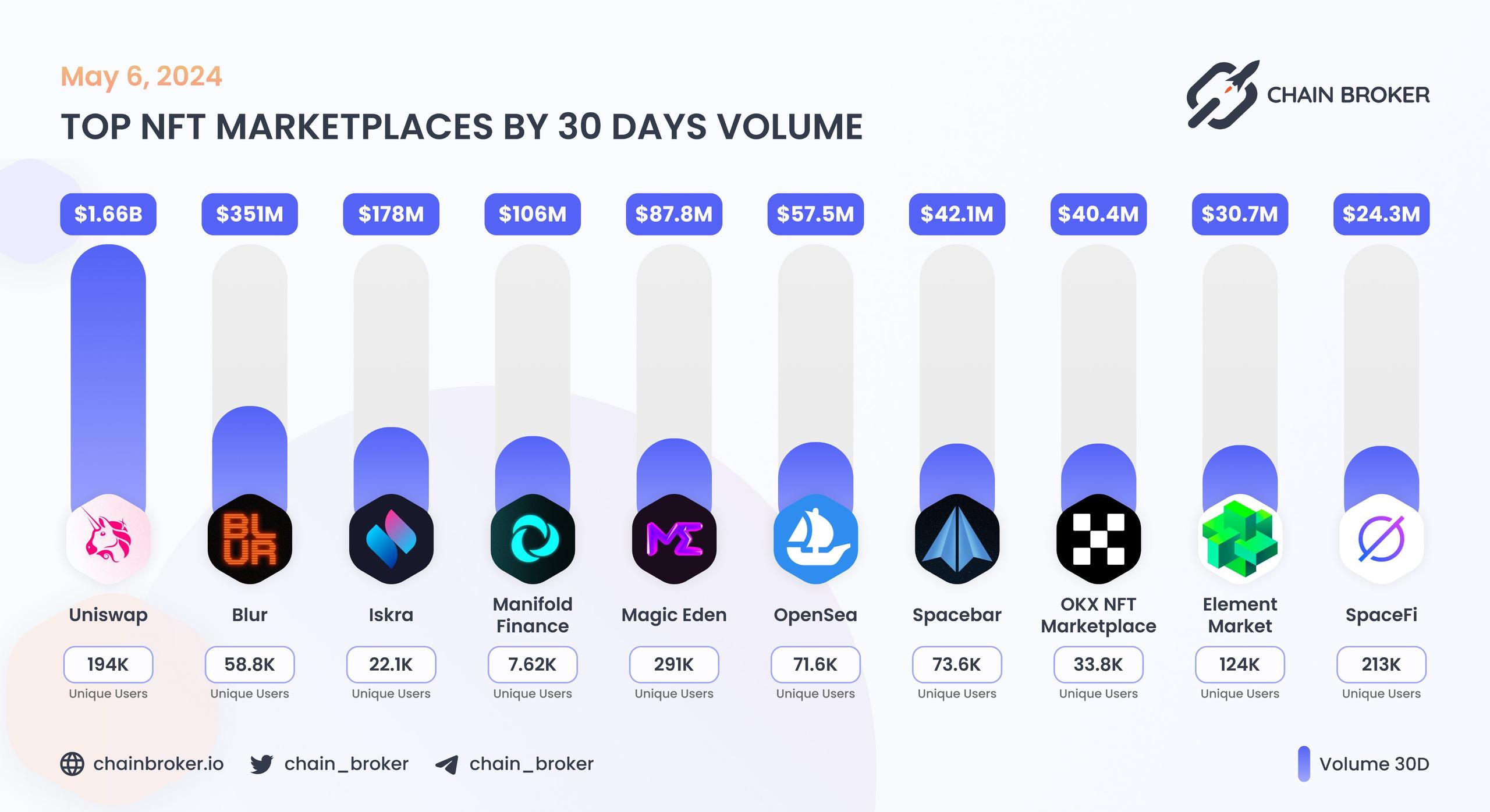 Top NFT marketplaces by 30D volume Top NFT marketplaces by 30D volume