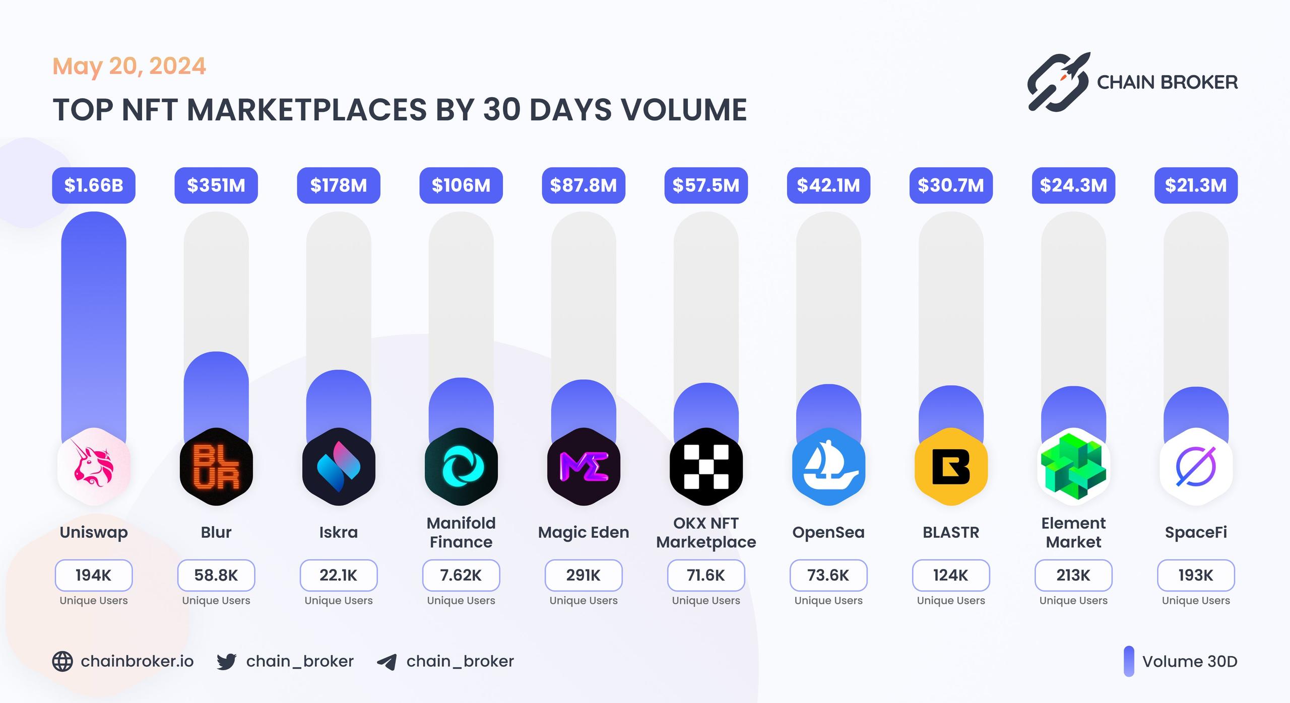 Top NFT marketplaces by 30D volume Top NFT marketplaces by 30D volume
