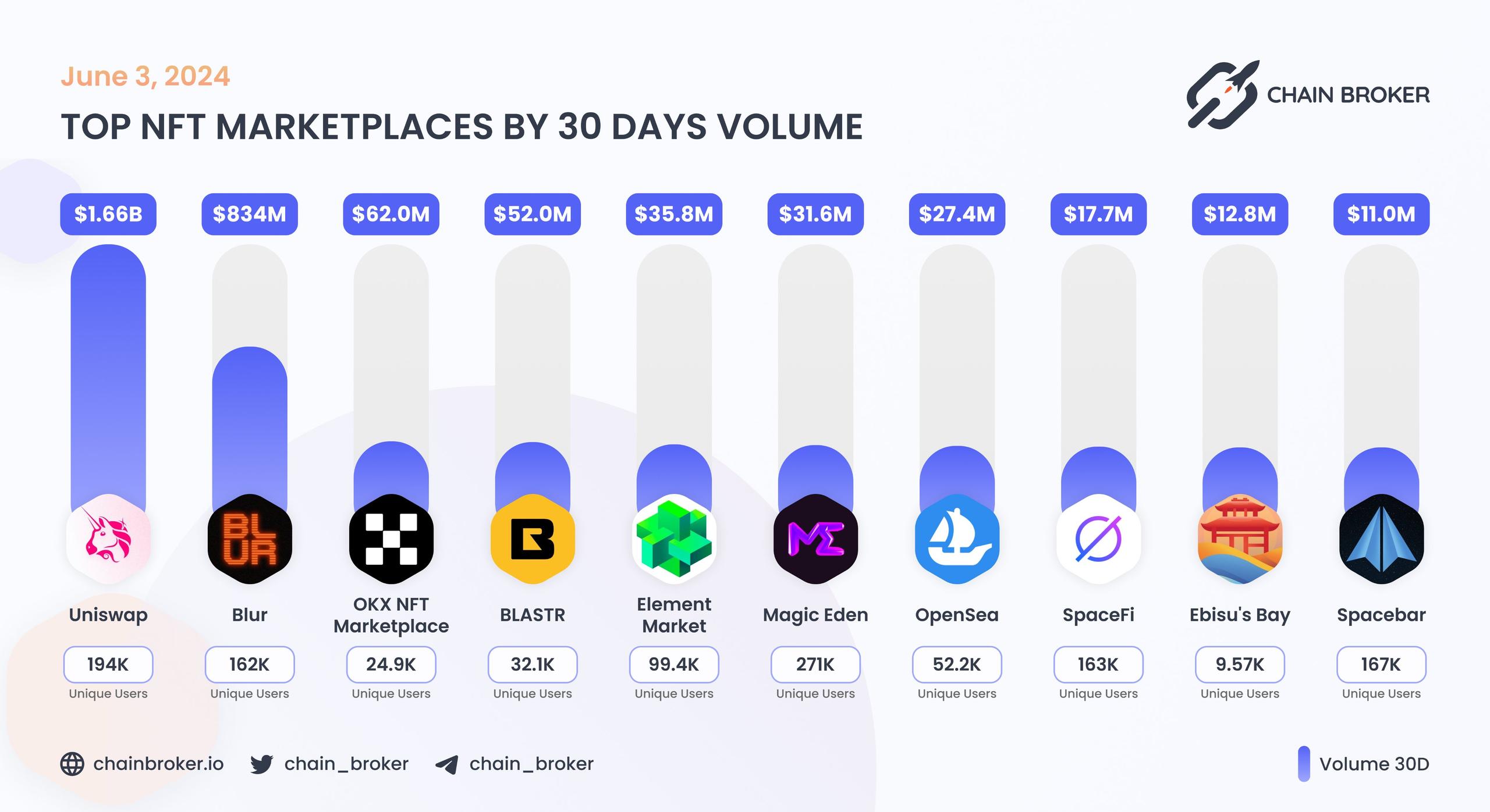 Top NFT marketplaces by 30D volume Top NFT marketplaces by 30D volume