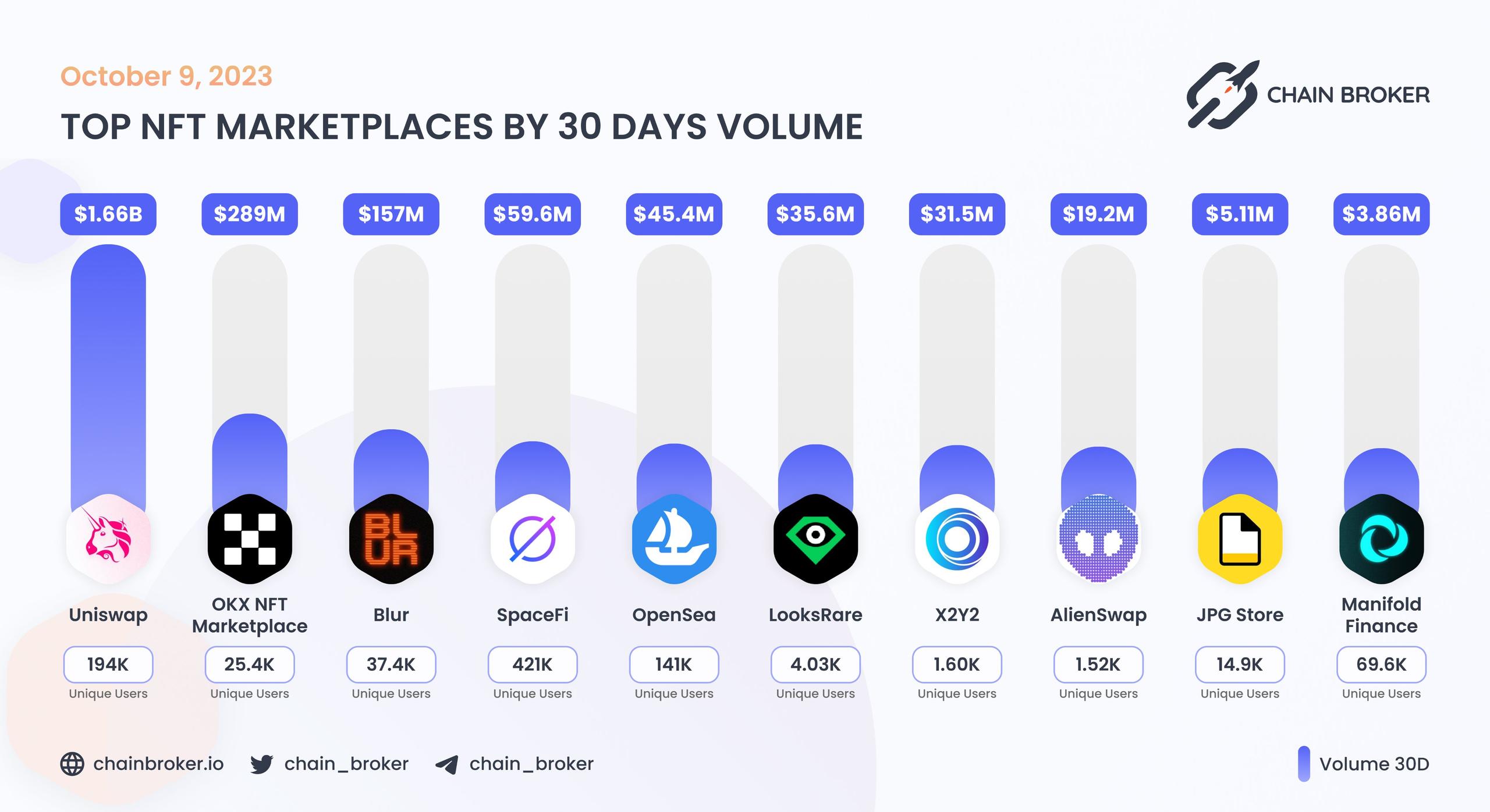 Top NFT marketplaces by 30D volume Top NFT marketplaces by 30D volume