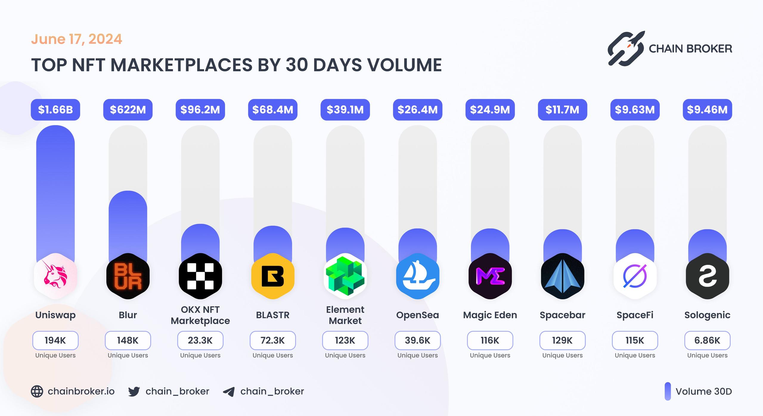 Top NFT marketplaces by 30D volume Top NFT marketplaces by 30D volume