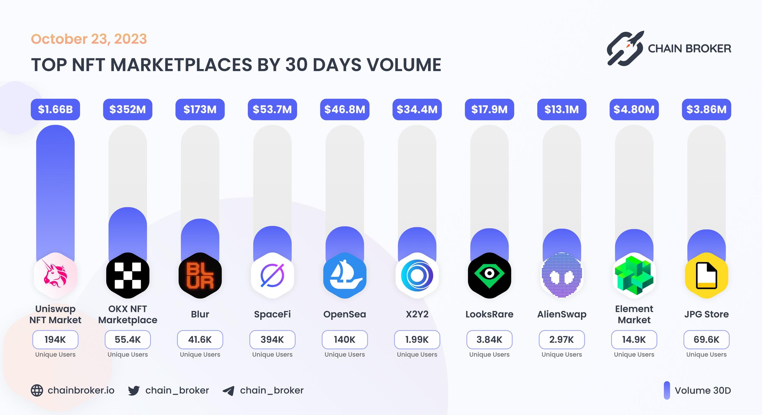 Top NFT marketplaces by 30D volume Top NFT marketplaces by 30D volume