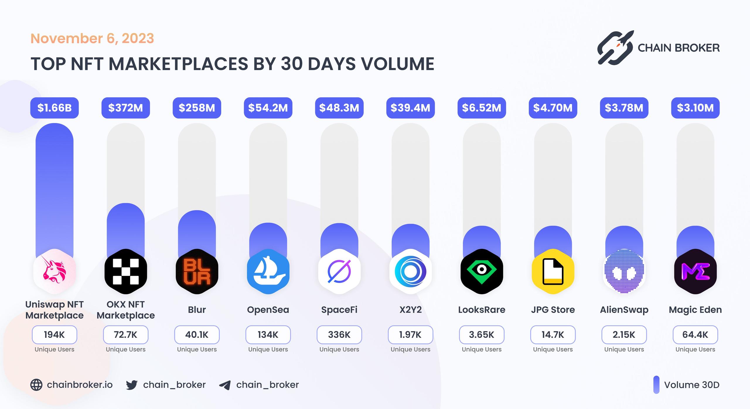 Top NFT marketplaces by 30D volume Top NFT marketplaces by 30D volume