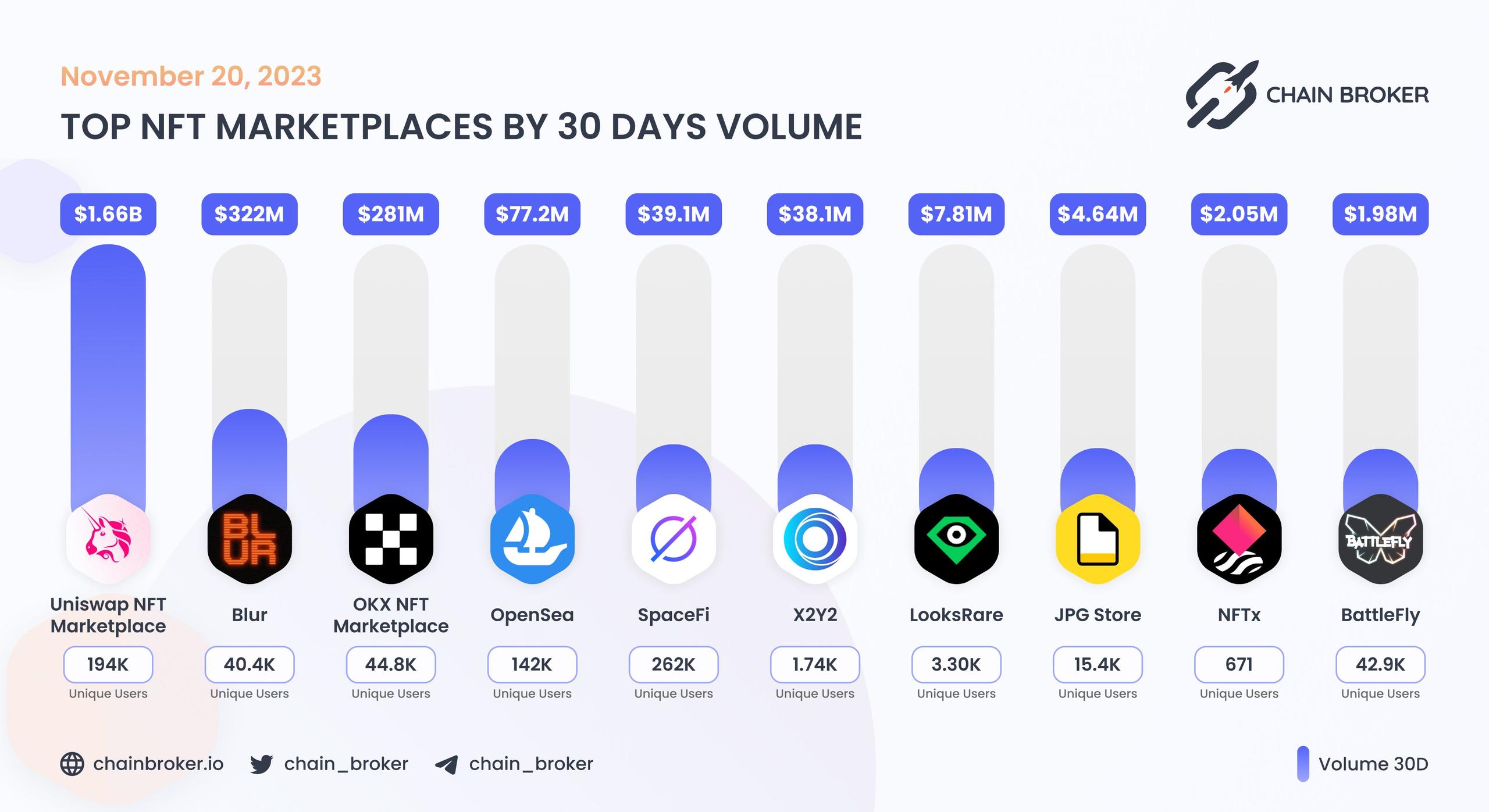 Top NFT marketplaces by 30D volume Top NFT marketplaces by 30D volume