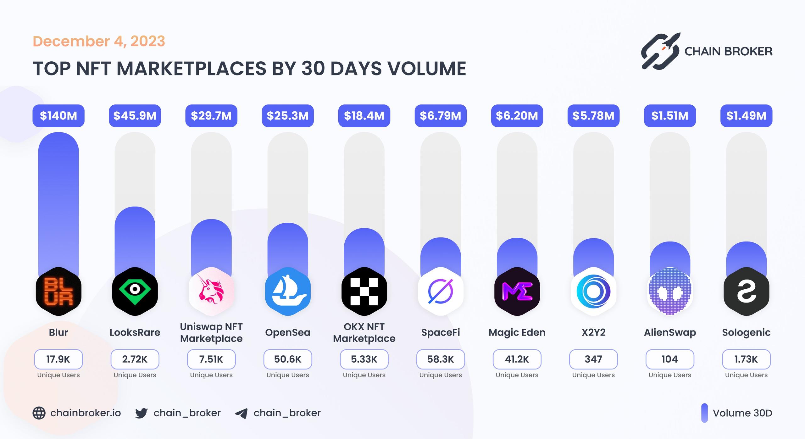 Top NFT marketplaces by 30D volume Top NFT marketplaces by 30D volume