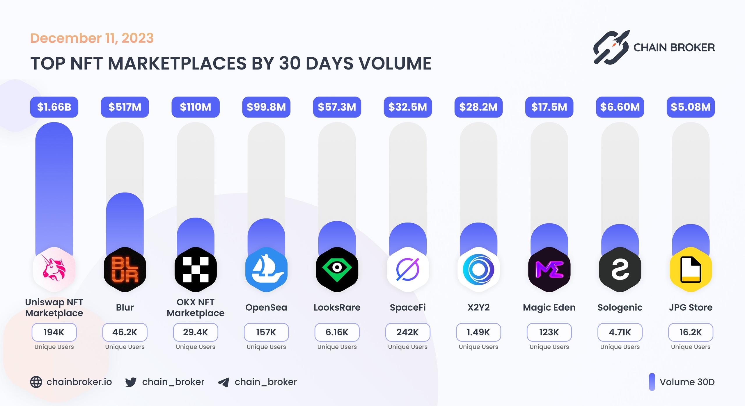 Top NFT marketplaces by 30D volume Top NFT marketplaces by 30D volume