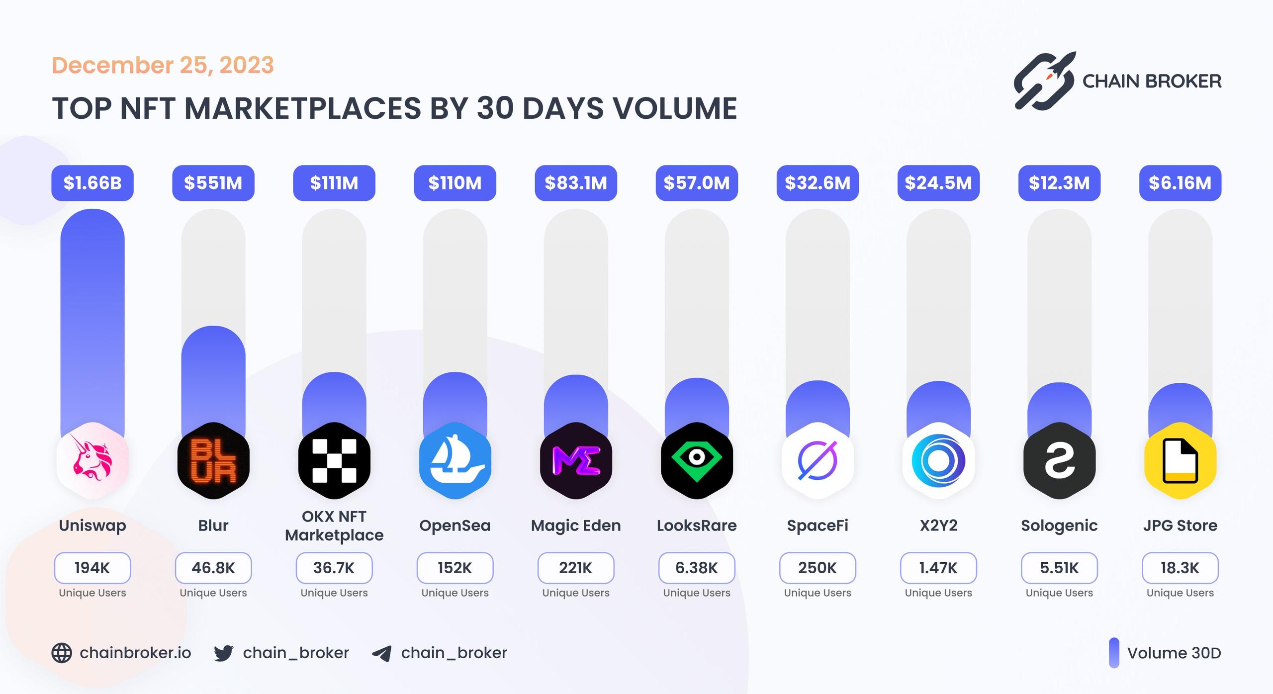 Top NFT marketplaces by 30D volume Top NFT marketplaces by 30D volume