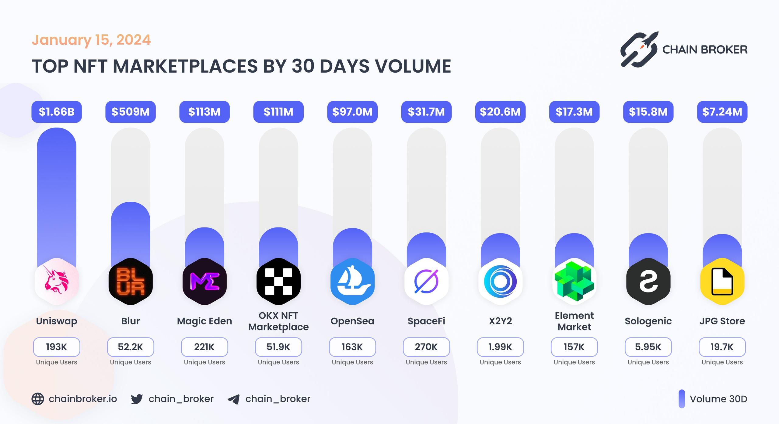 Top NFT marketplaces by 30D volume