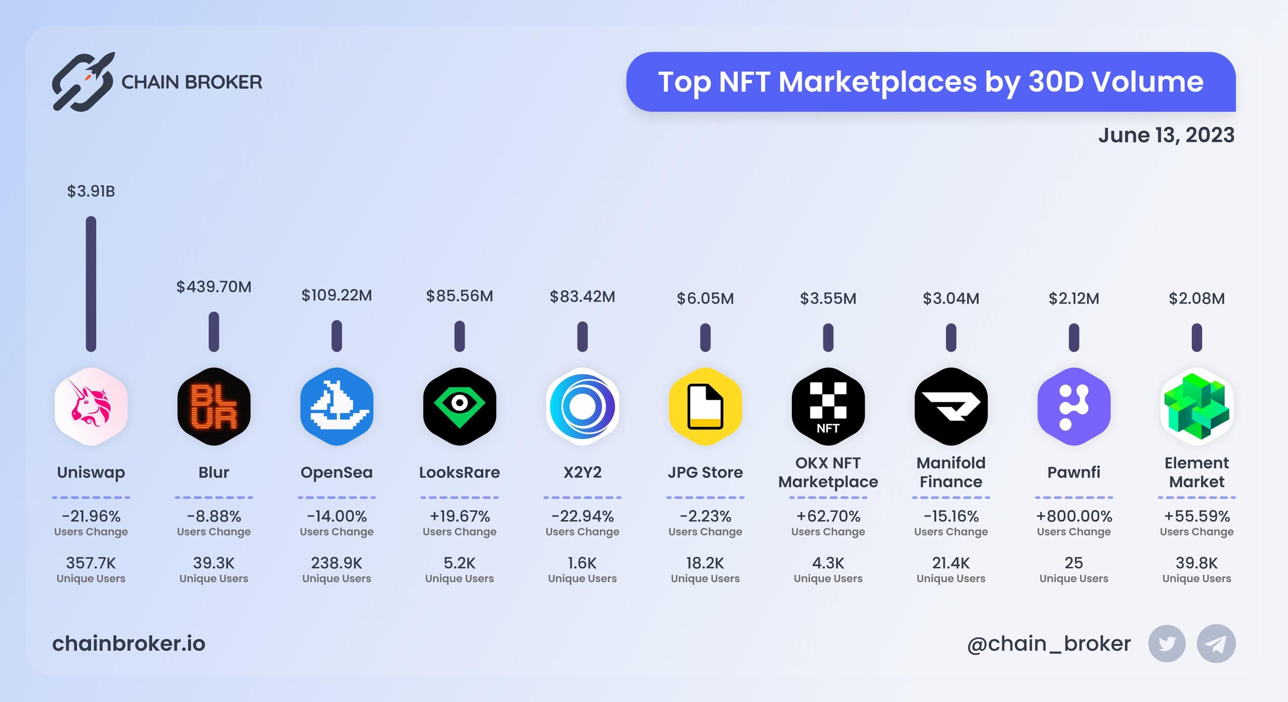 Top NFT marketplaces by 30D volume Top NFT marketplaces by 30D volume