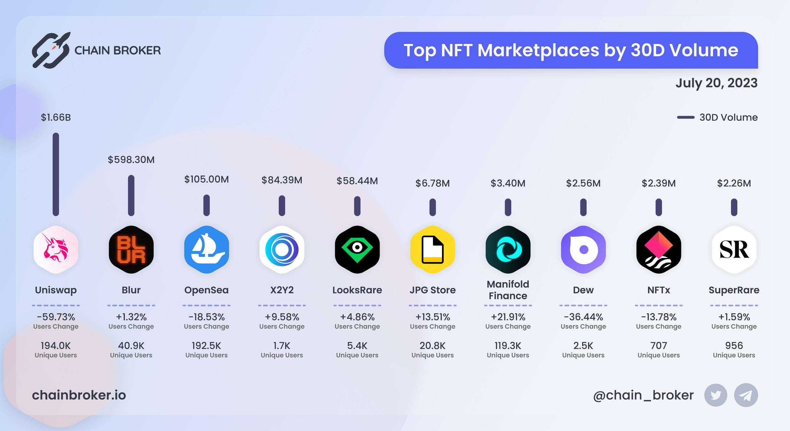 Top NFT marketplaces by 30D volume Top NFT marketplaces by 30D volume