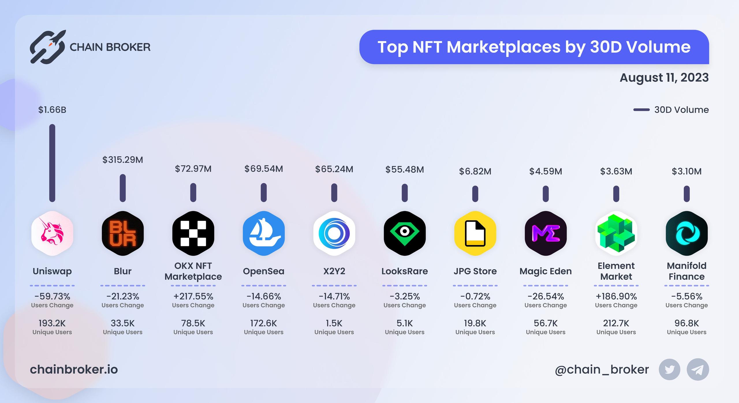 Top NFT marketplaces by 30D volume Top NFT marketplaces by 30D volume