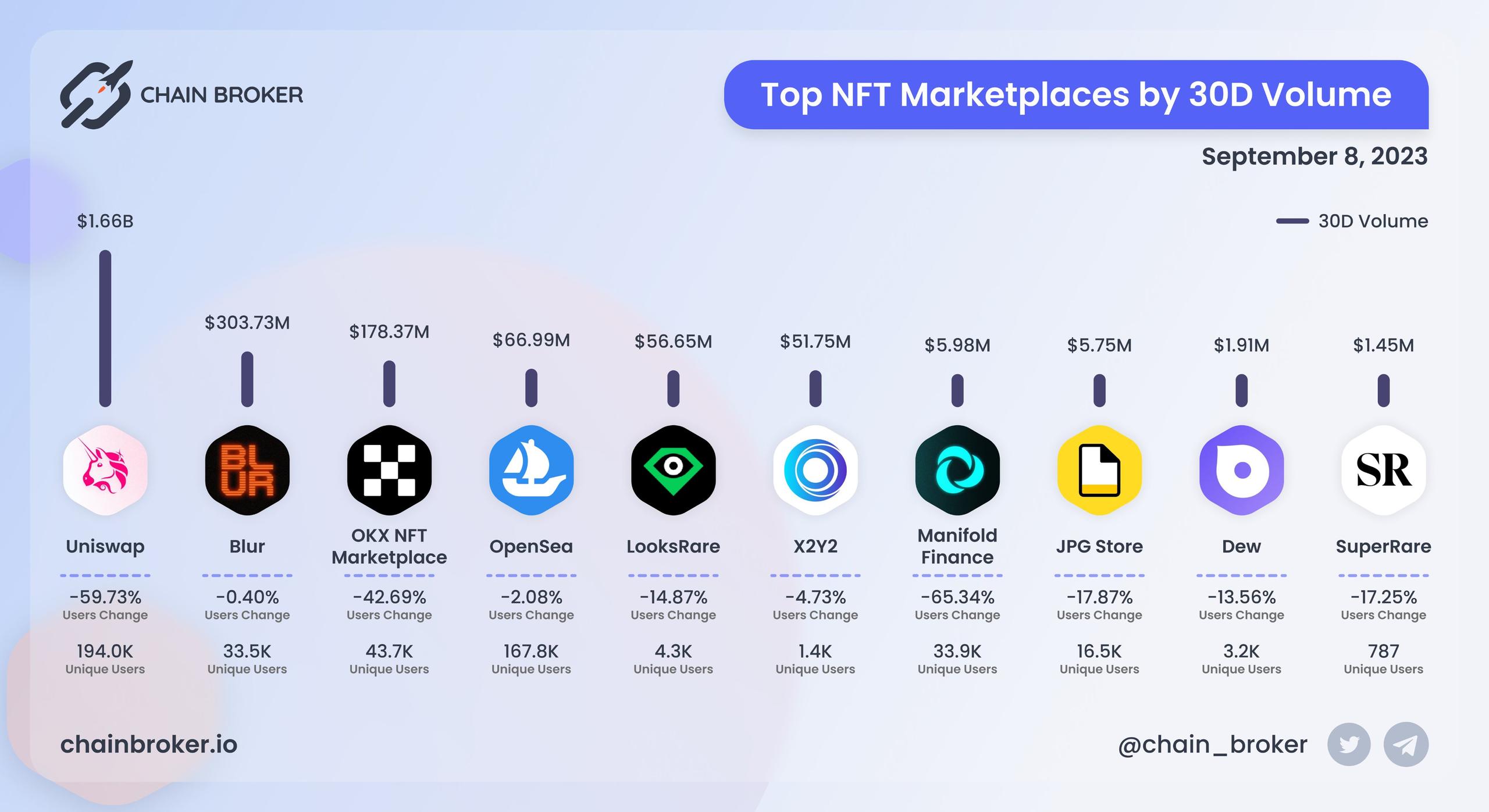 Top NFT marketplaces by 30D volume Top NFT marketplaces by 30D volume