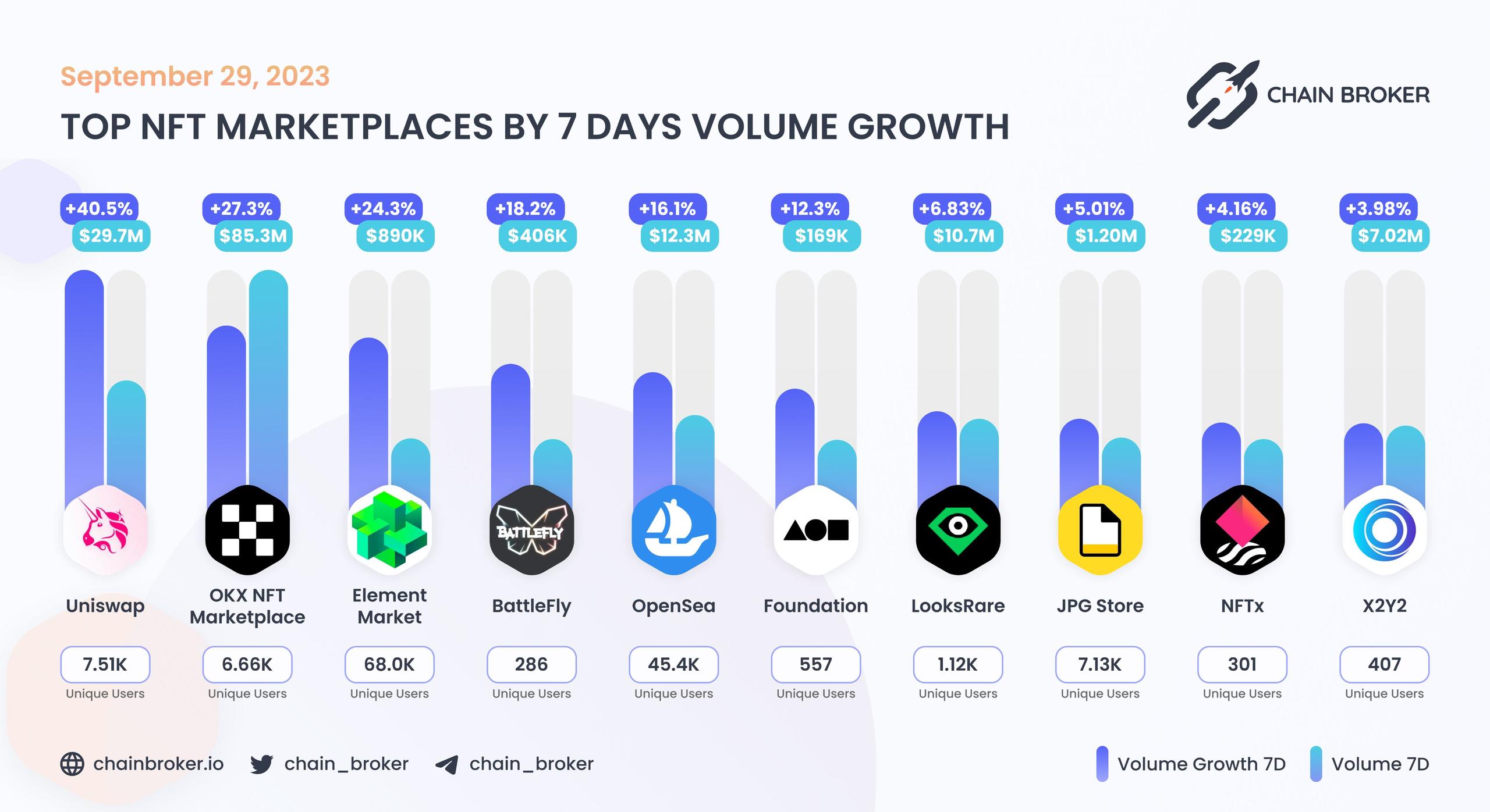 Top NFT marketplaces by 7D volume growth Top NFT marketplaces by 7D volume growth