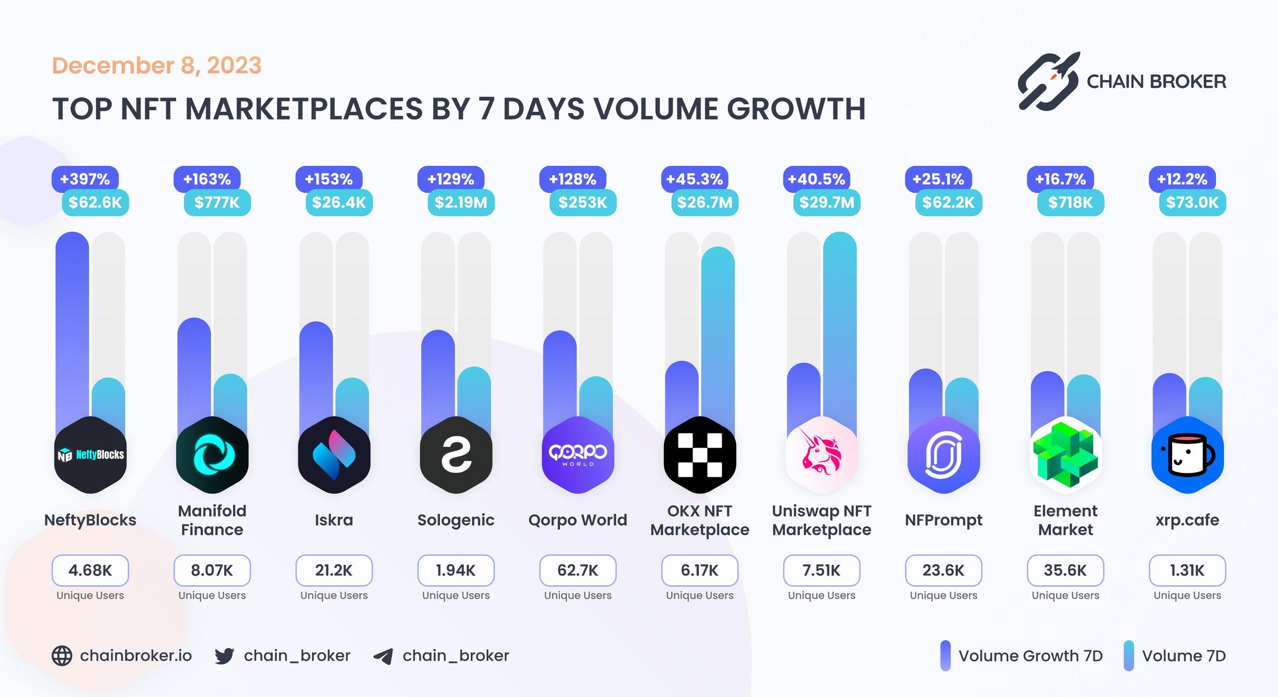 Top NFT marketplaces by 7D volume growth Top NFT marketplaces by 7D volume growth
