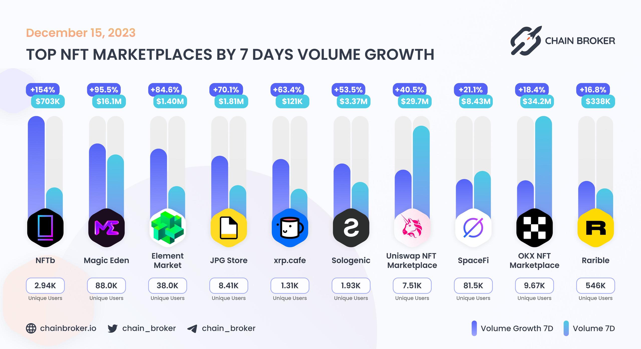 Top NFT marketplaces by 7D volume growth Top NFT marketplaces by 7D volume growth