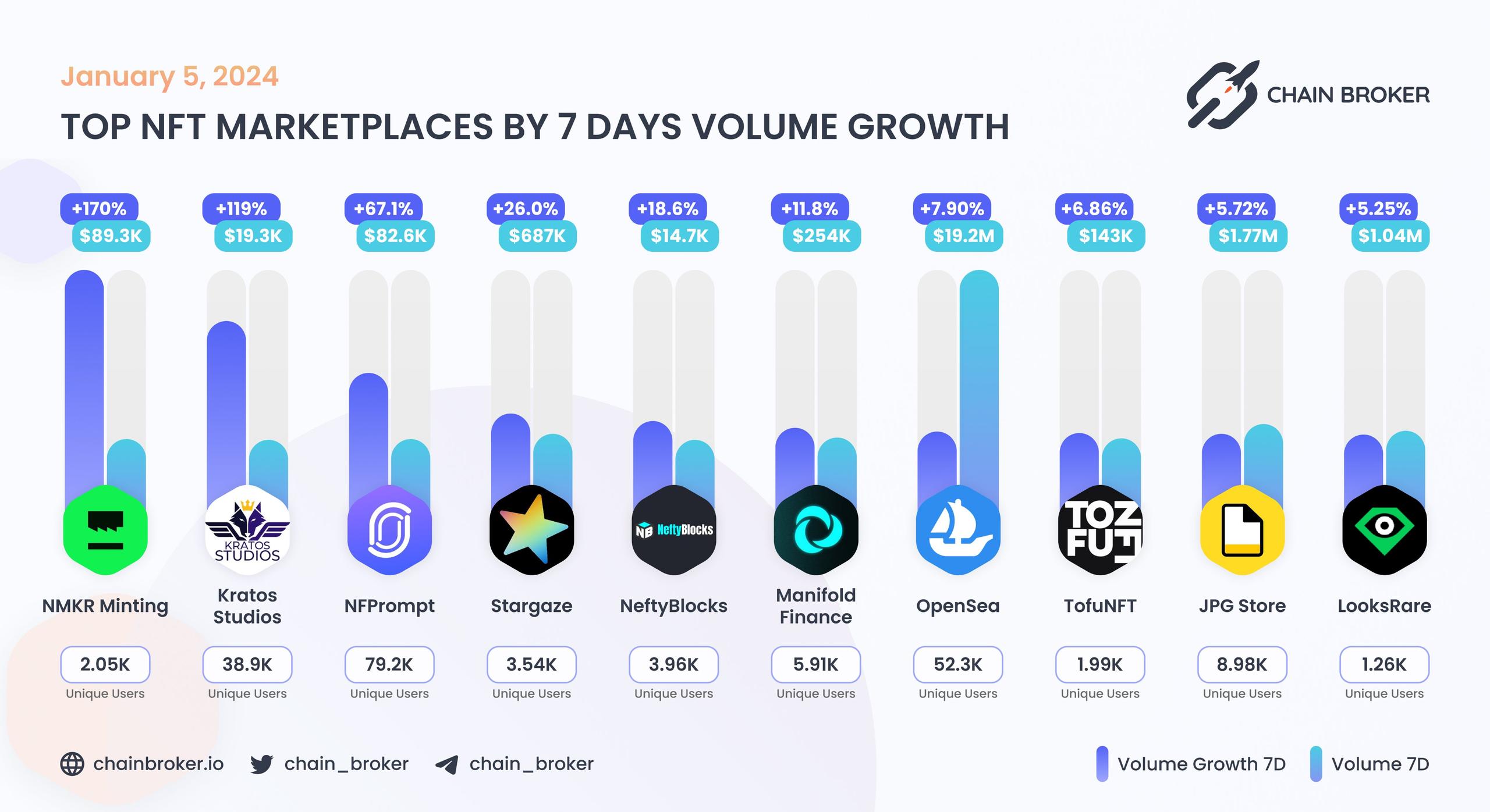 Top NFT marketplaces by 7D volume growth Top NFT marketplaces by 7D volume growth