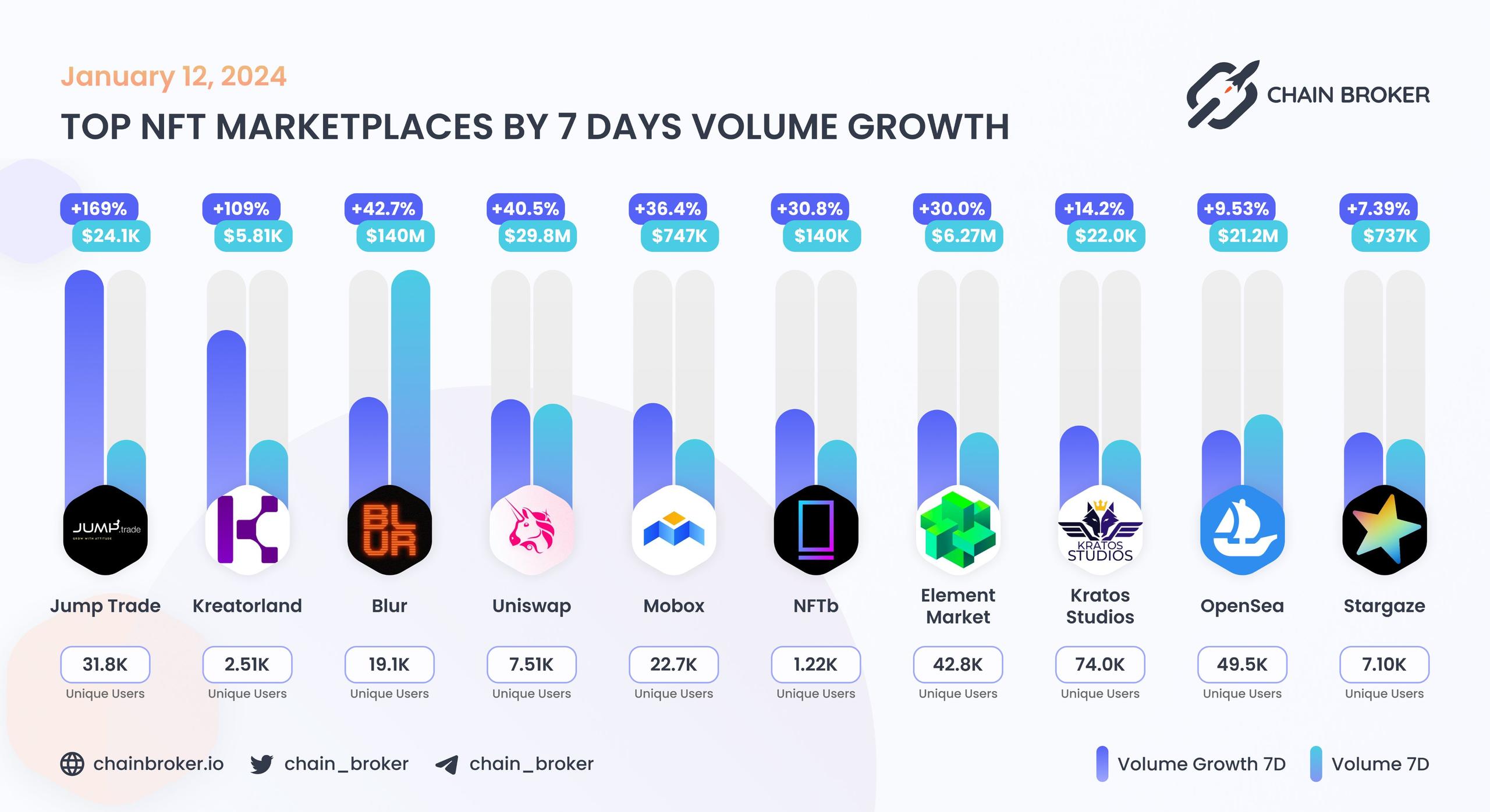 Top NFT marketplaces by 7D volume growth Top NFT marketplaces by 7D volume growth