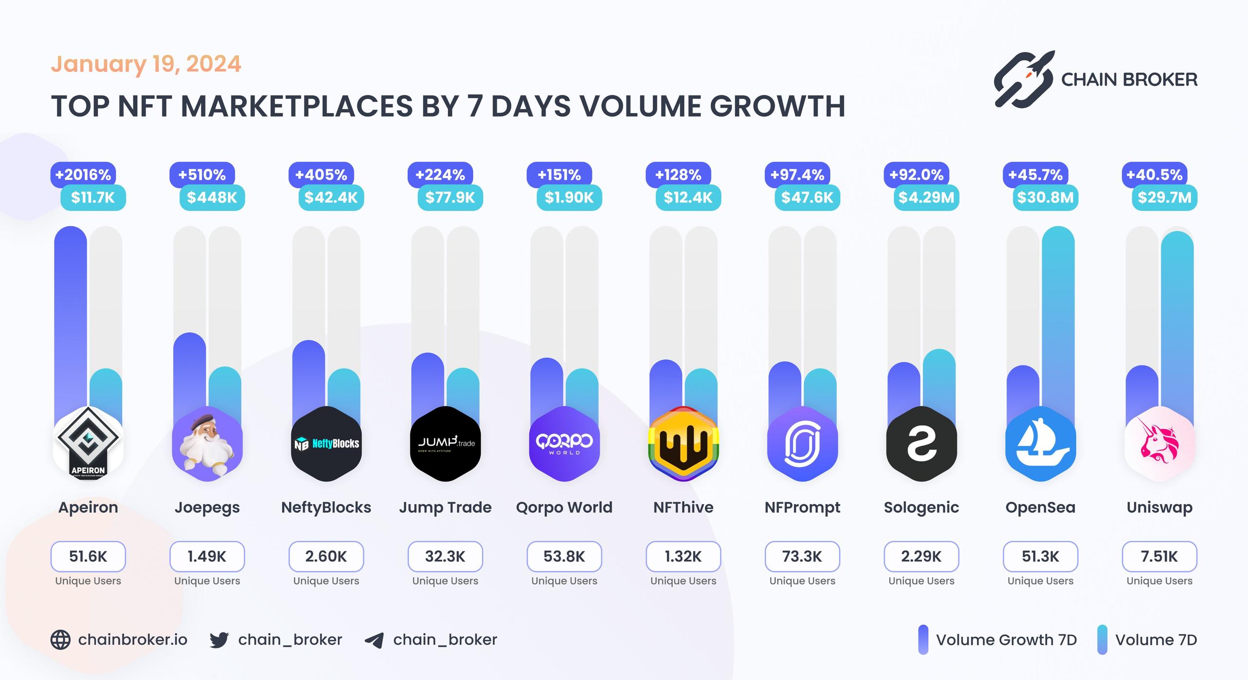 Top NFT marketplaces by 7D volume growth Top NFT marketplaces by 7D volume growth