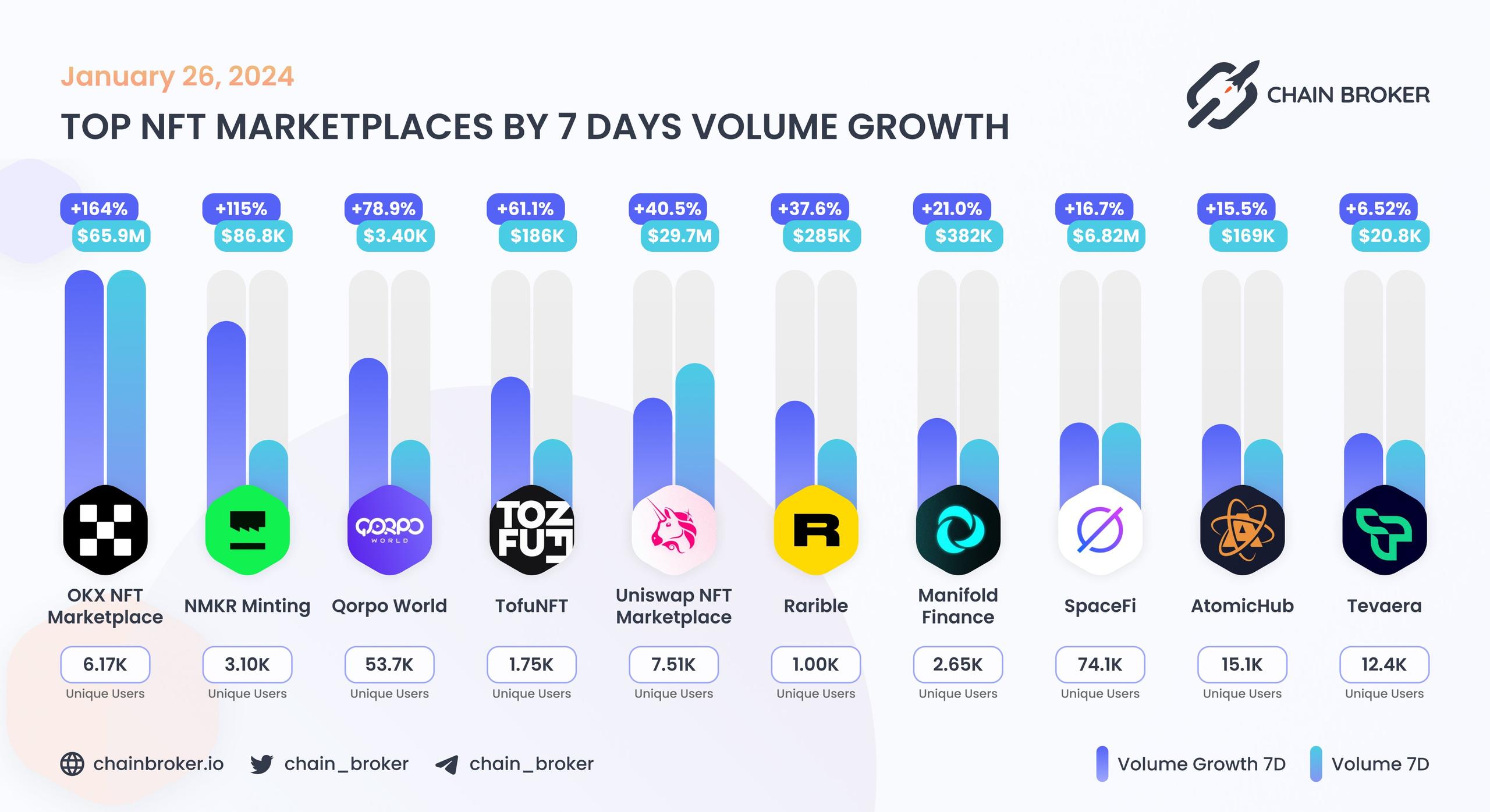 Top NFT marketplaces by 7D volume Top NFT marketplaces by 7D volume