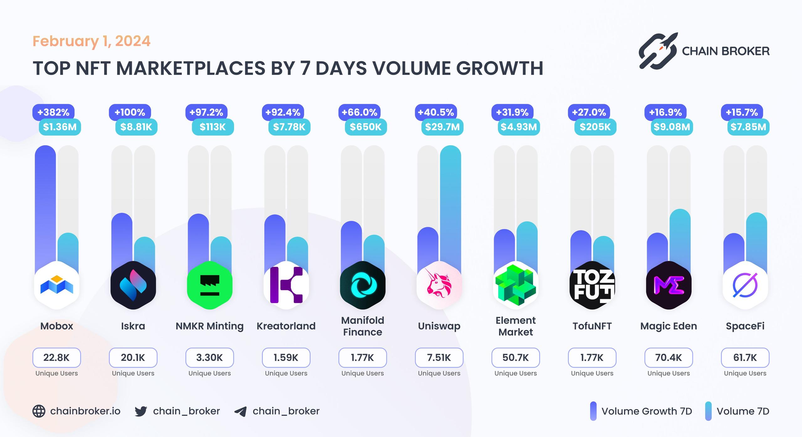Top NFT marketplaces by 7D volume growth