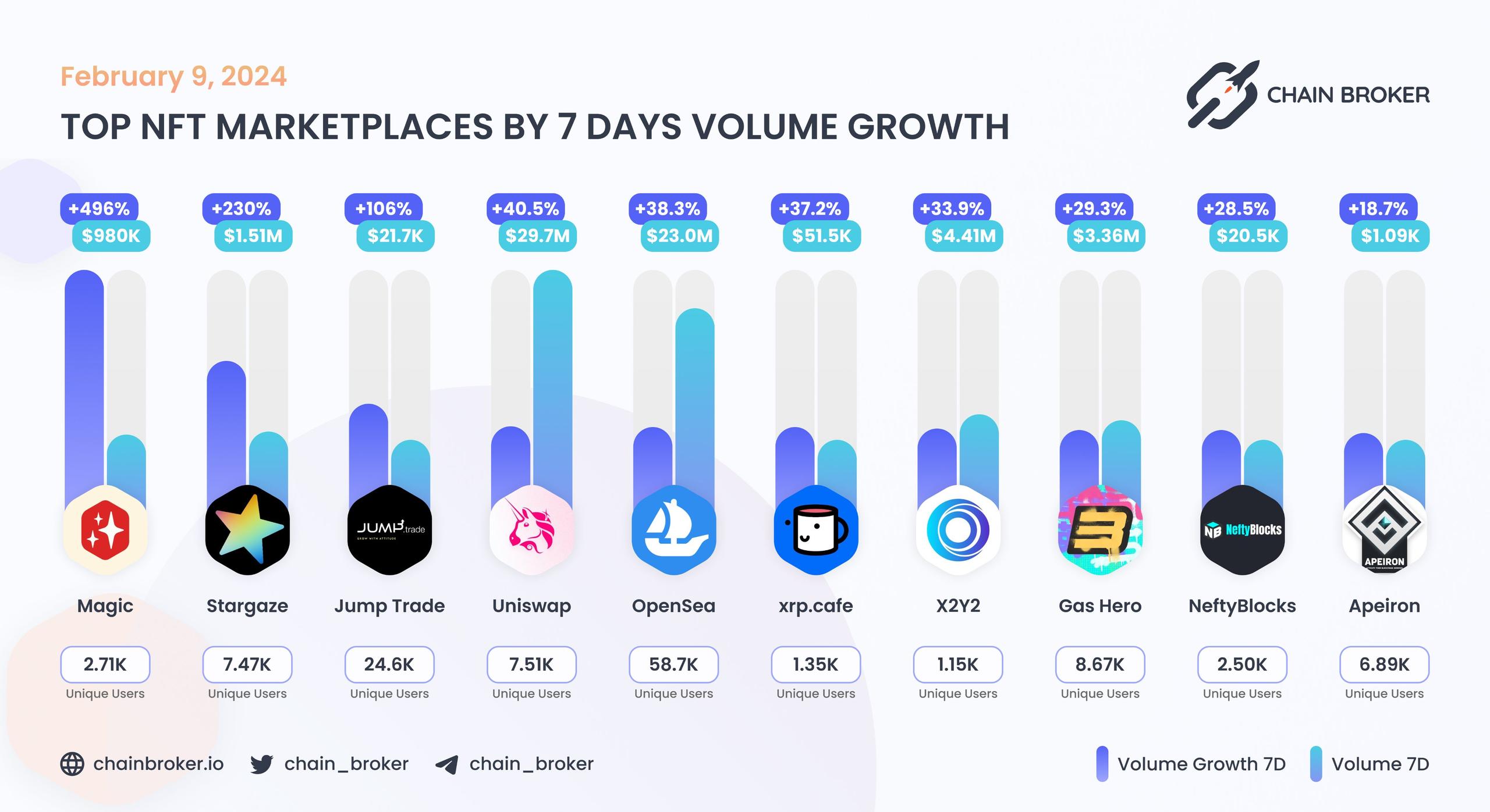 Top NFT marketplaces by 7D volume growth Top NFT marketplaces by 7D volume growth