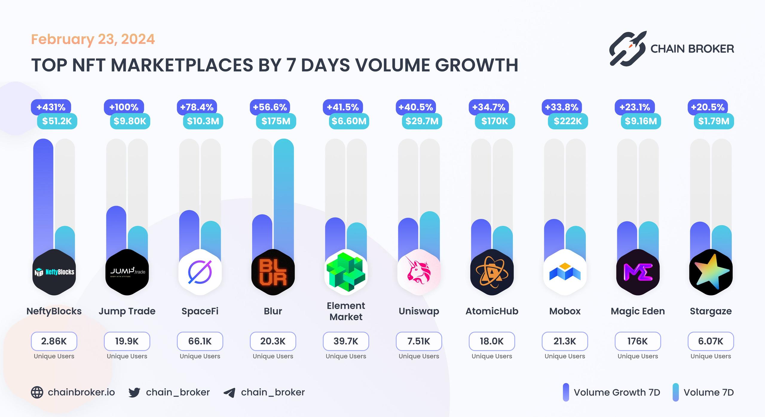 Top NFT marketplaces by 7D volume growth