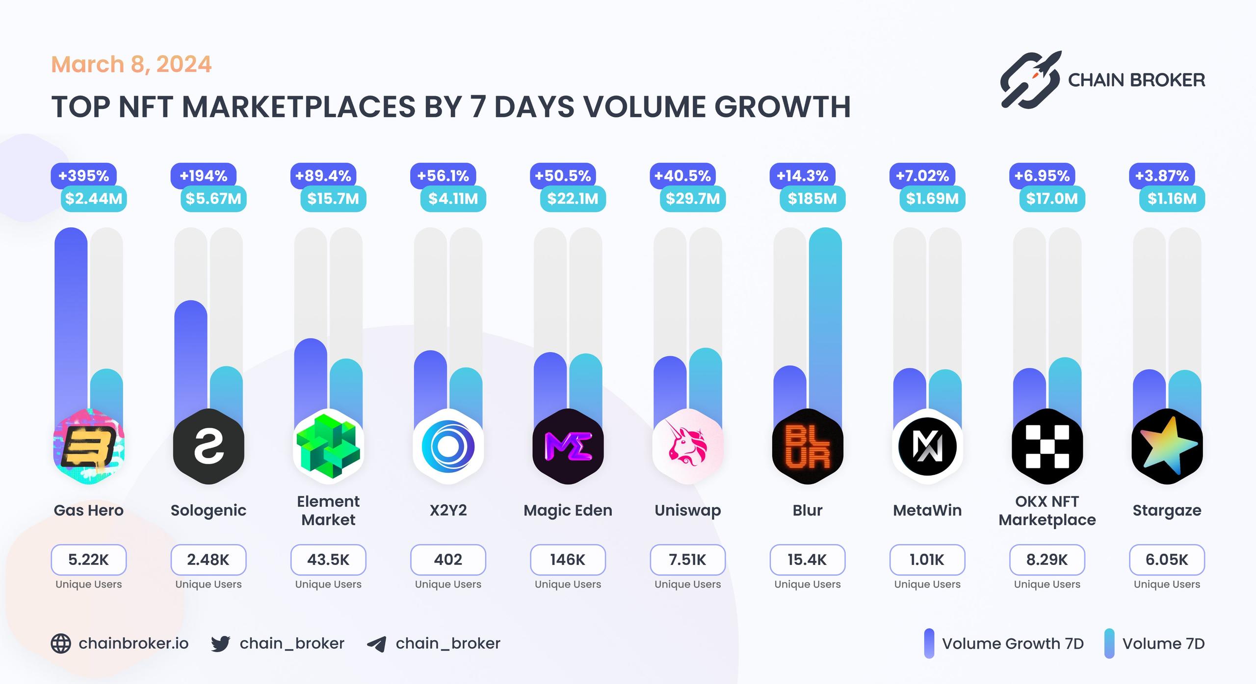Top NFT marketplaces by 7D volume Top NFT marketplaces by 7D volume