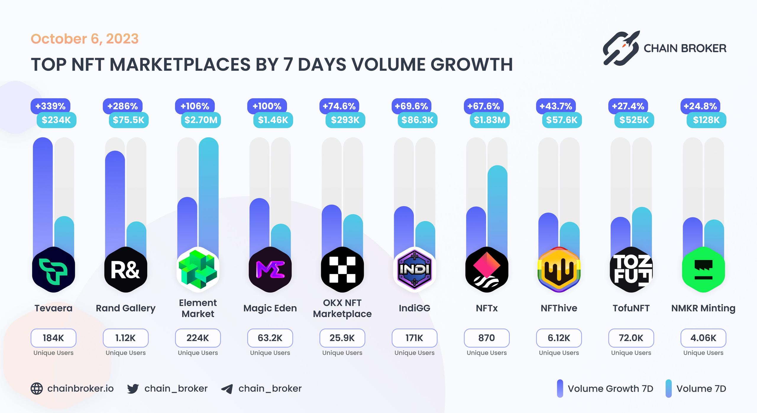 Top NFT marketplaces by 7D volume Top NFT marketplaces by 7D volume