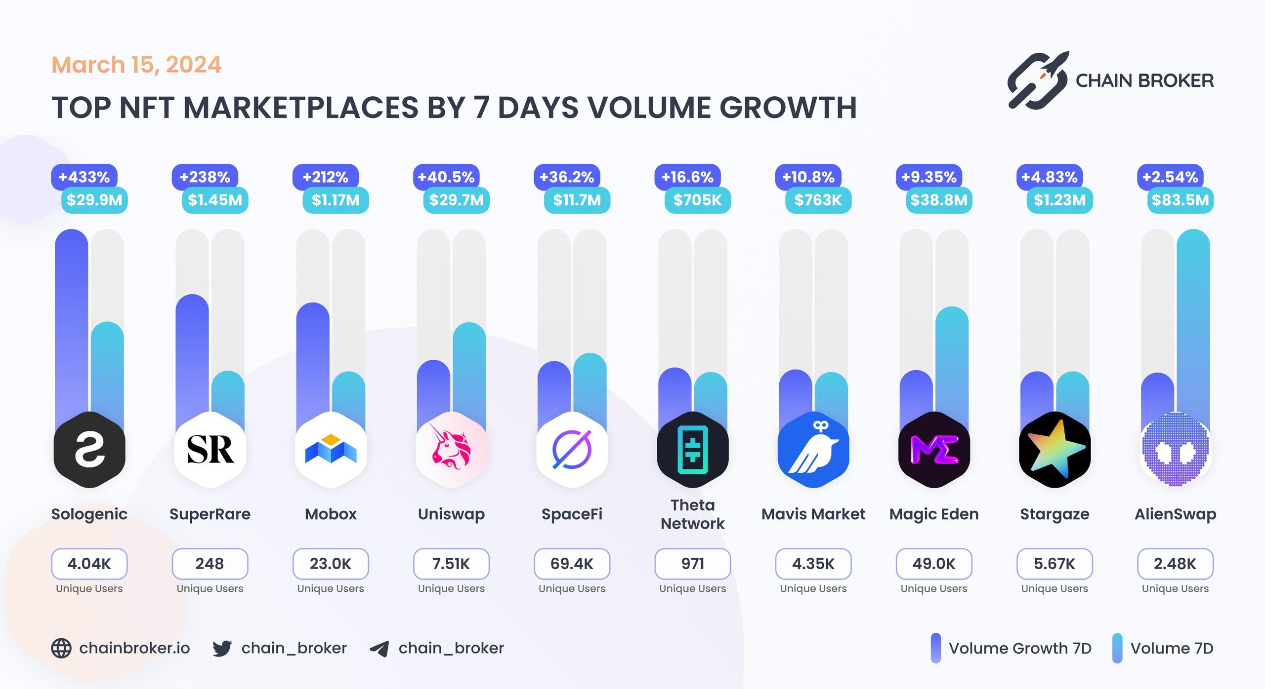 Top NFT marketplaces by 30D volume Top NFT marketplaces by 30D volume