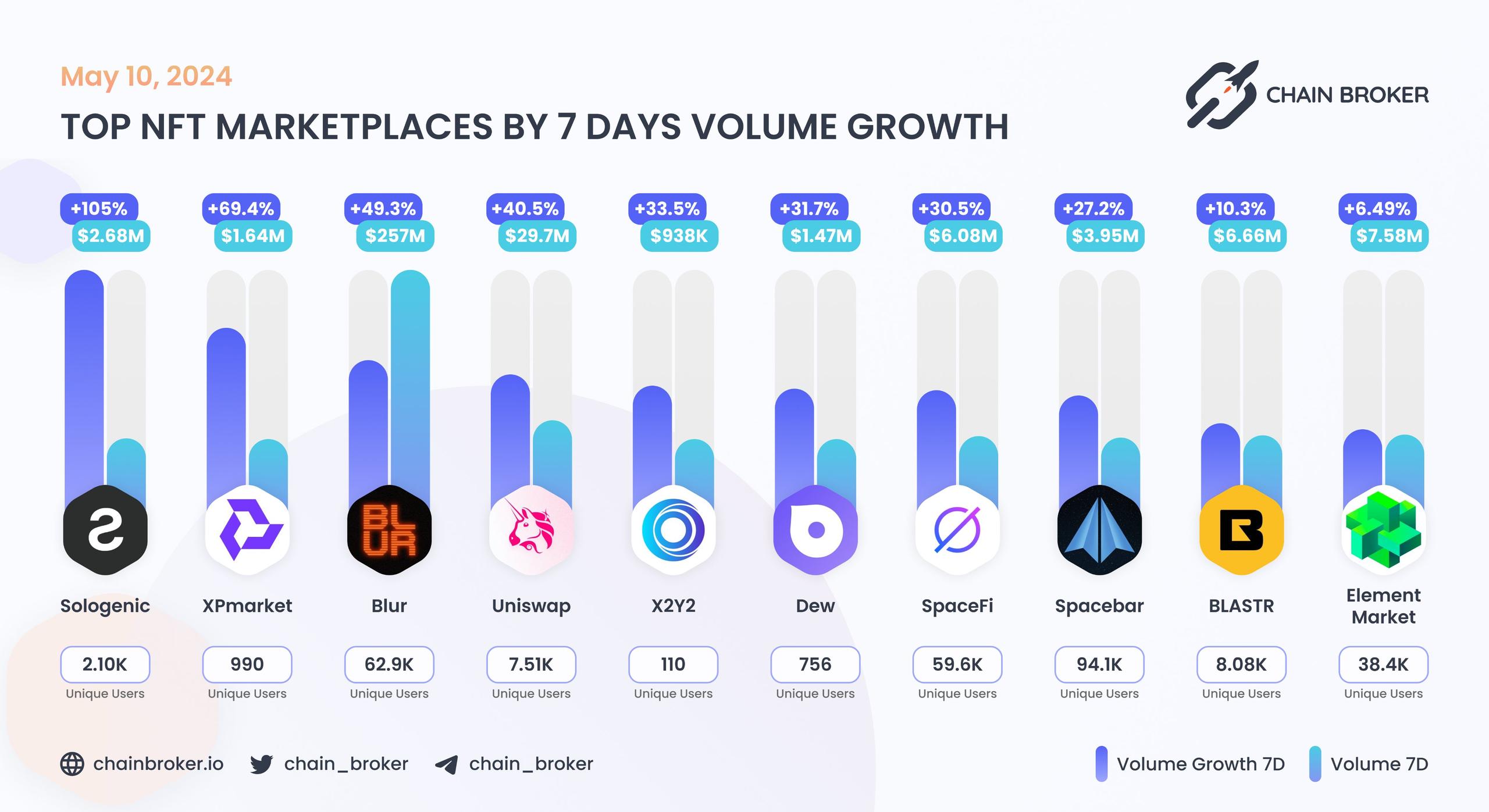 Top NFT marketplaces by 30D volume Top NFT marketplaces by 30D volume