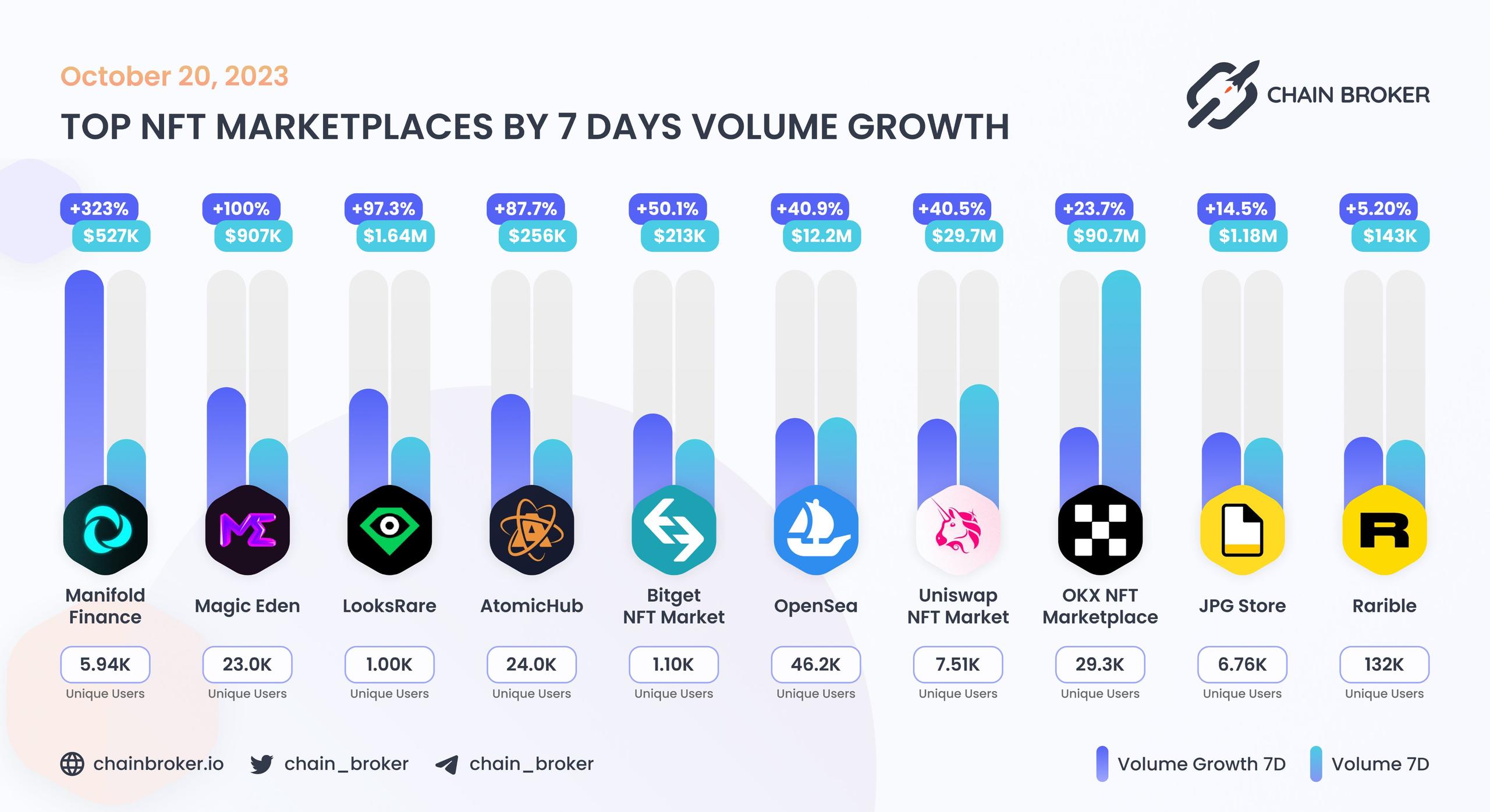 Top NFT marketplaces by 7D volume Top NFT marketplaces by 7D volume