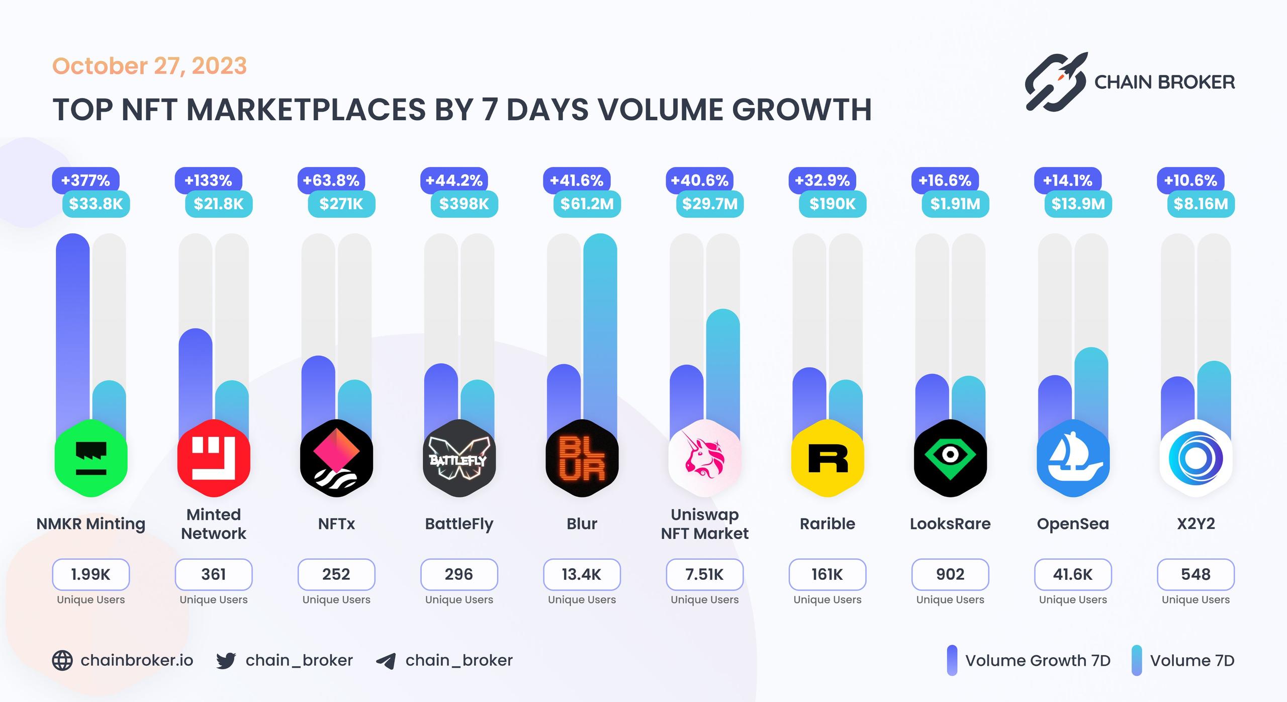 Top NFT marketplaces by 7D volume growth Top NFT marketplaces by 7D volume growth