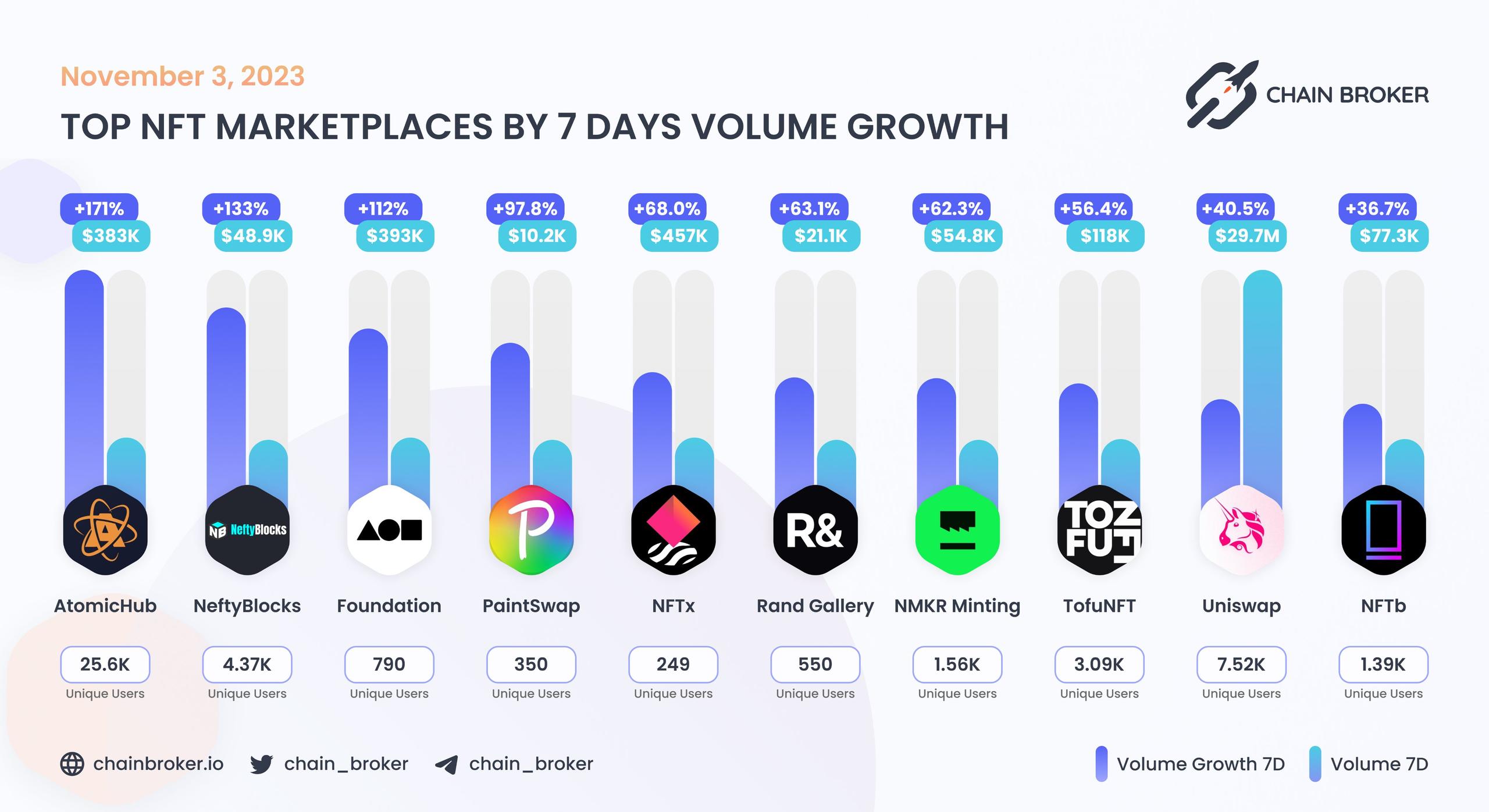 Top NFT marketplaces by 7D volume Top NFT marketplaces by 7D volume