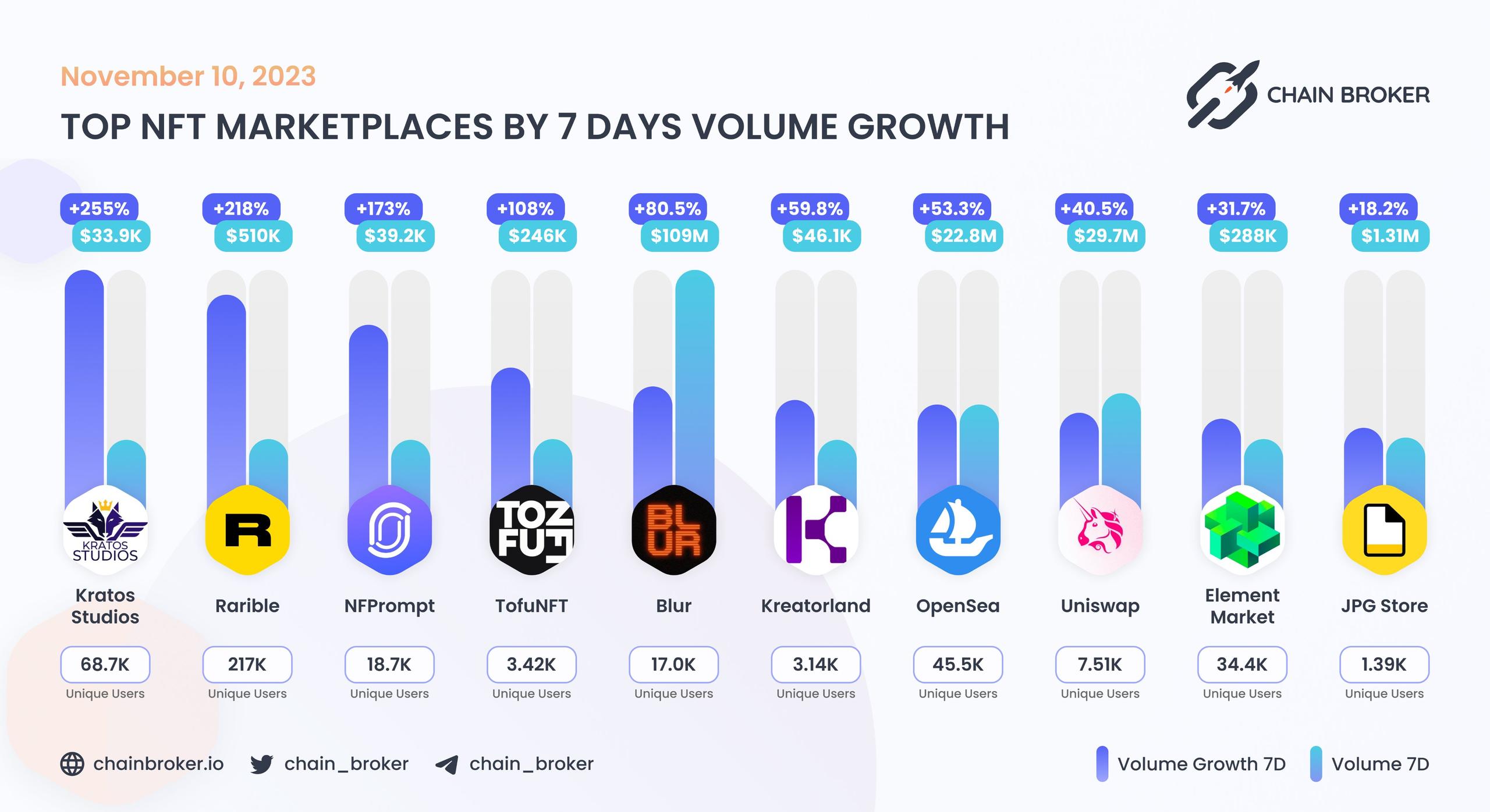Top NFT marketplaces by 7D volume Top NFT marketplaces by 7D volume