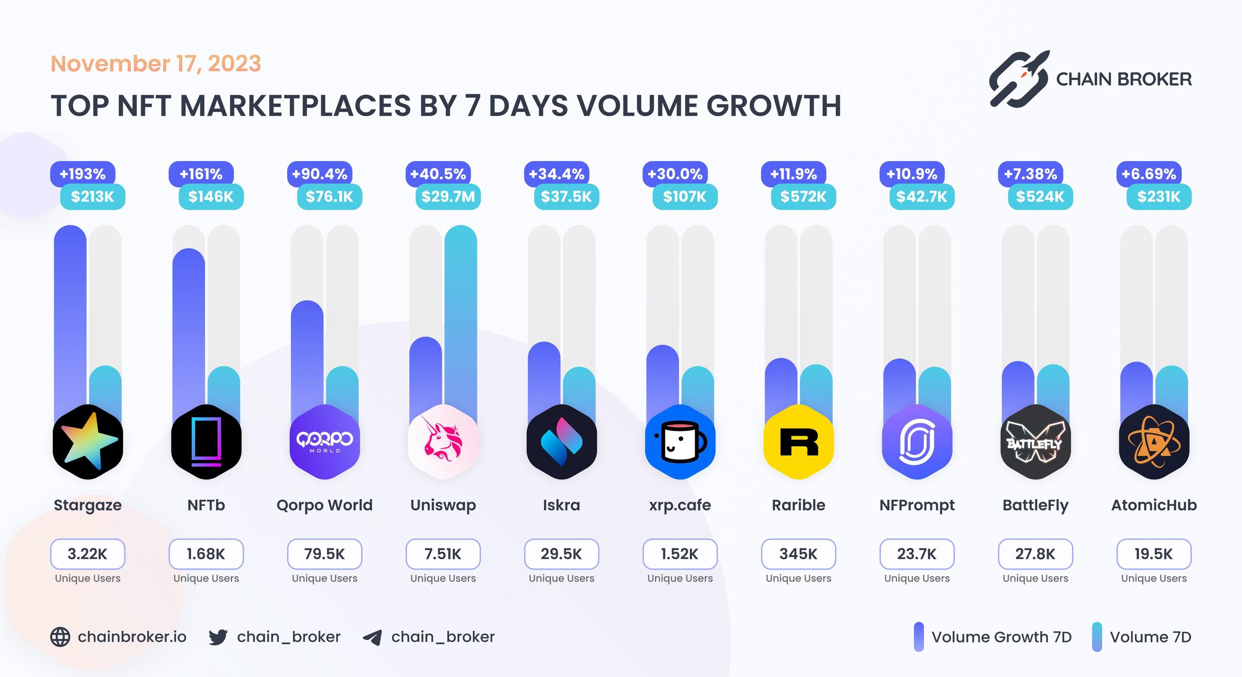 Top NFT marketplaces by 7D volume growth Top NFT marketplaces by 7D volume growth